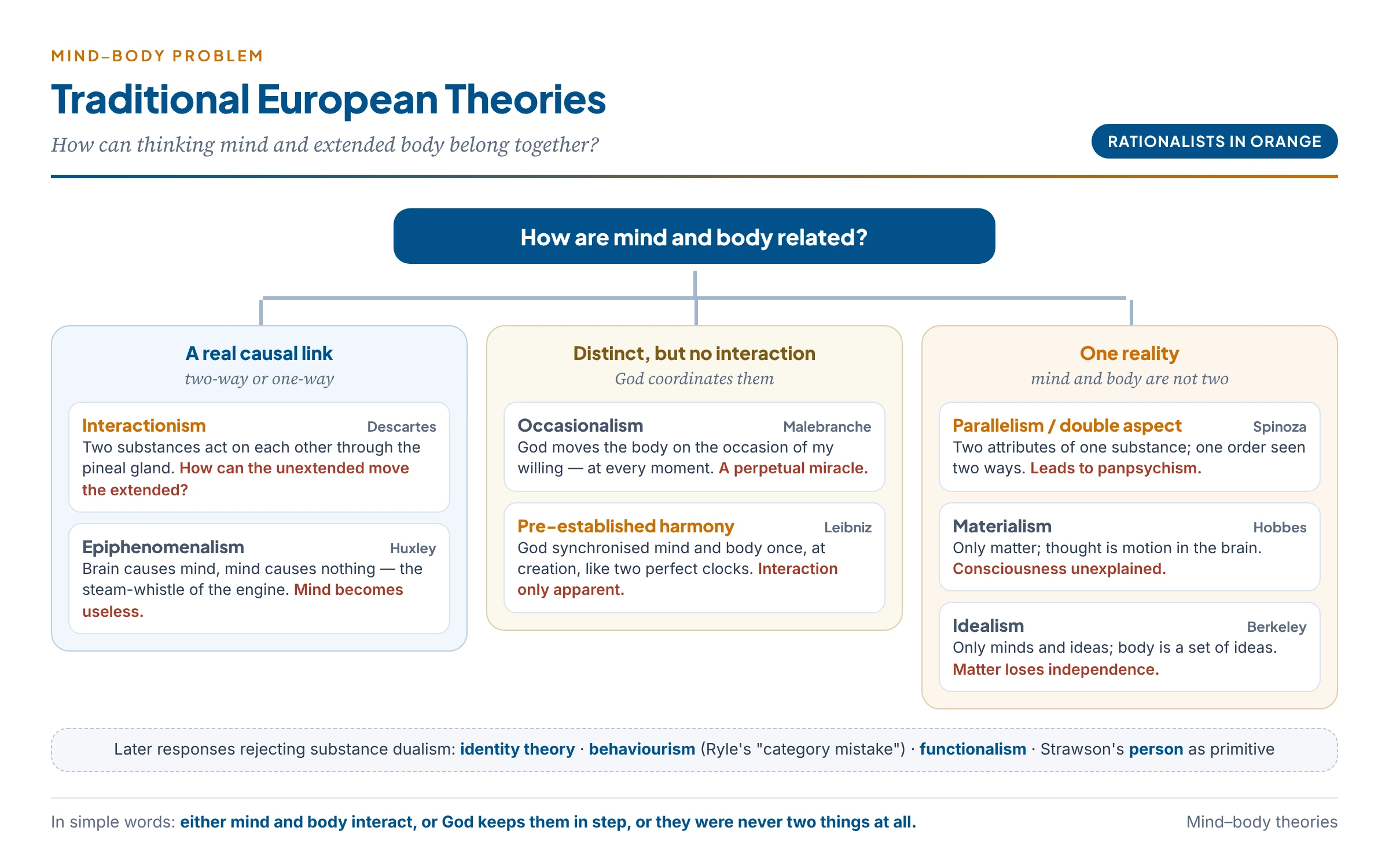 Traditional European theories of mind and body, arranged from dualist to monist: interactionism, occasionalism, pre-established harmony, parallelism, materialism, idealism and epiphenomenalism