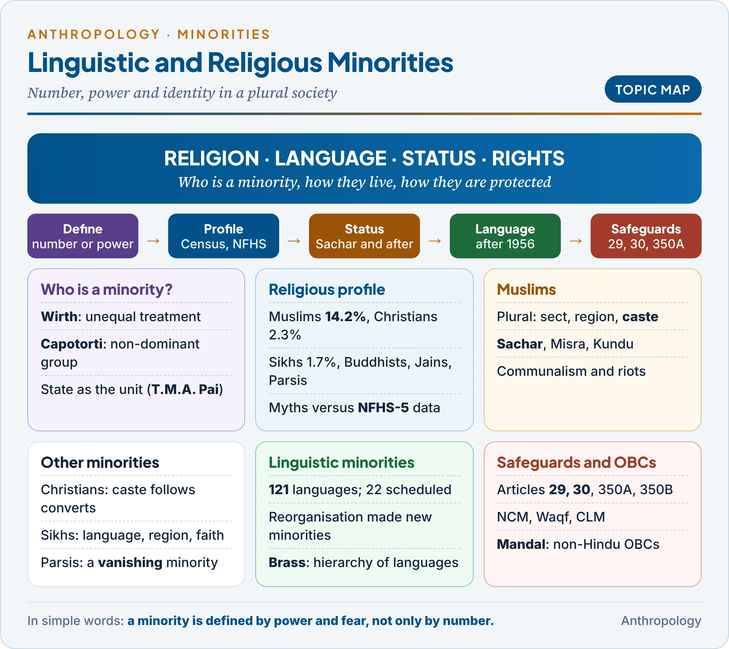 Topic map: who is a minority, the religious minorities and their status, Muslims and the Sachar, Misra and Kundu reports, linguistic minorities after states' reorganisation, constitutional safeguards and institutions, and backward classes among minorities