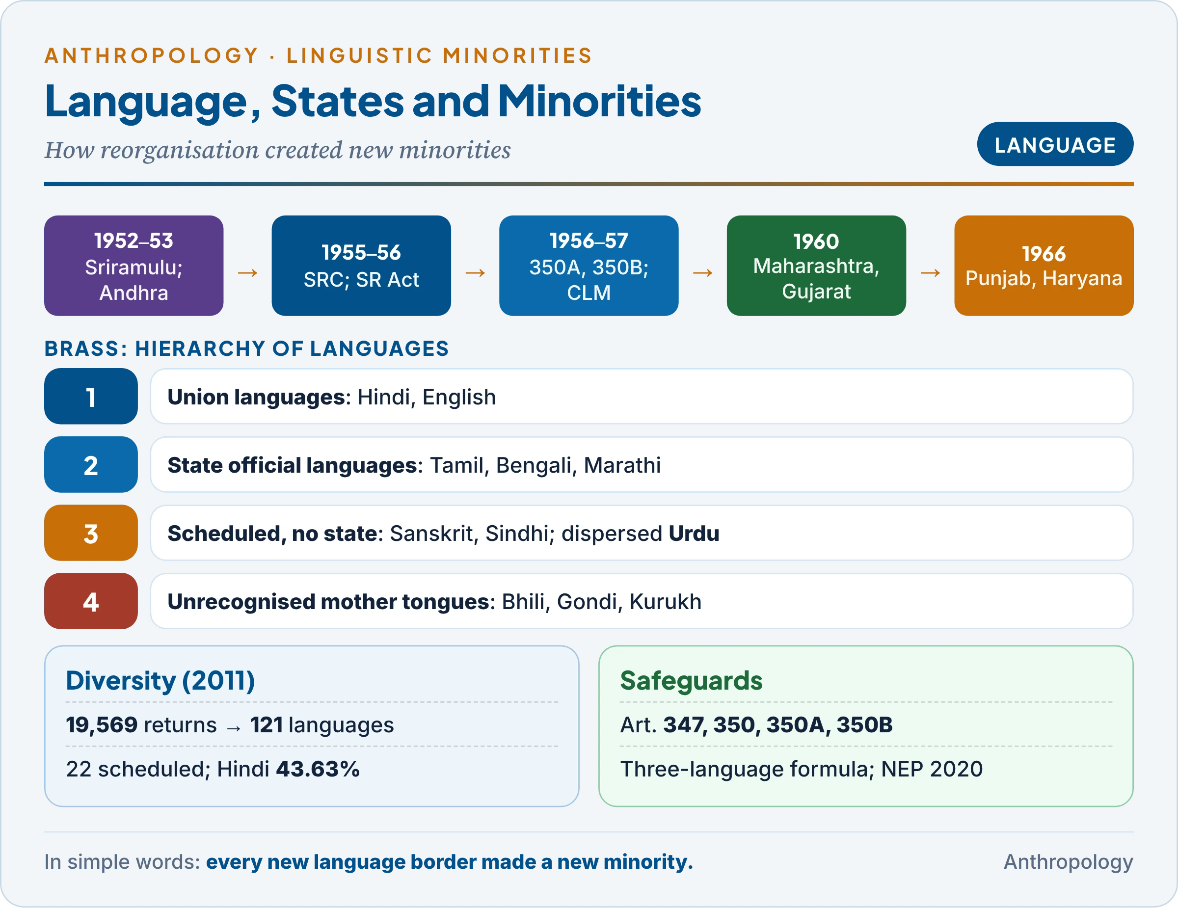 Linguistic minorities: Census 2011 language diversity, the reorganisation of states from Andhra (1953) to Punjab (1966), three kinds of linguistic minority, Brass's hierarchy of languages and the safeguards of Articles 347, 350, 350A and 350B