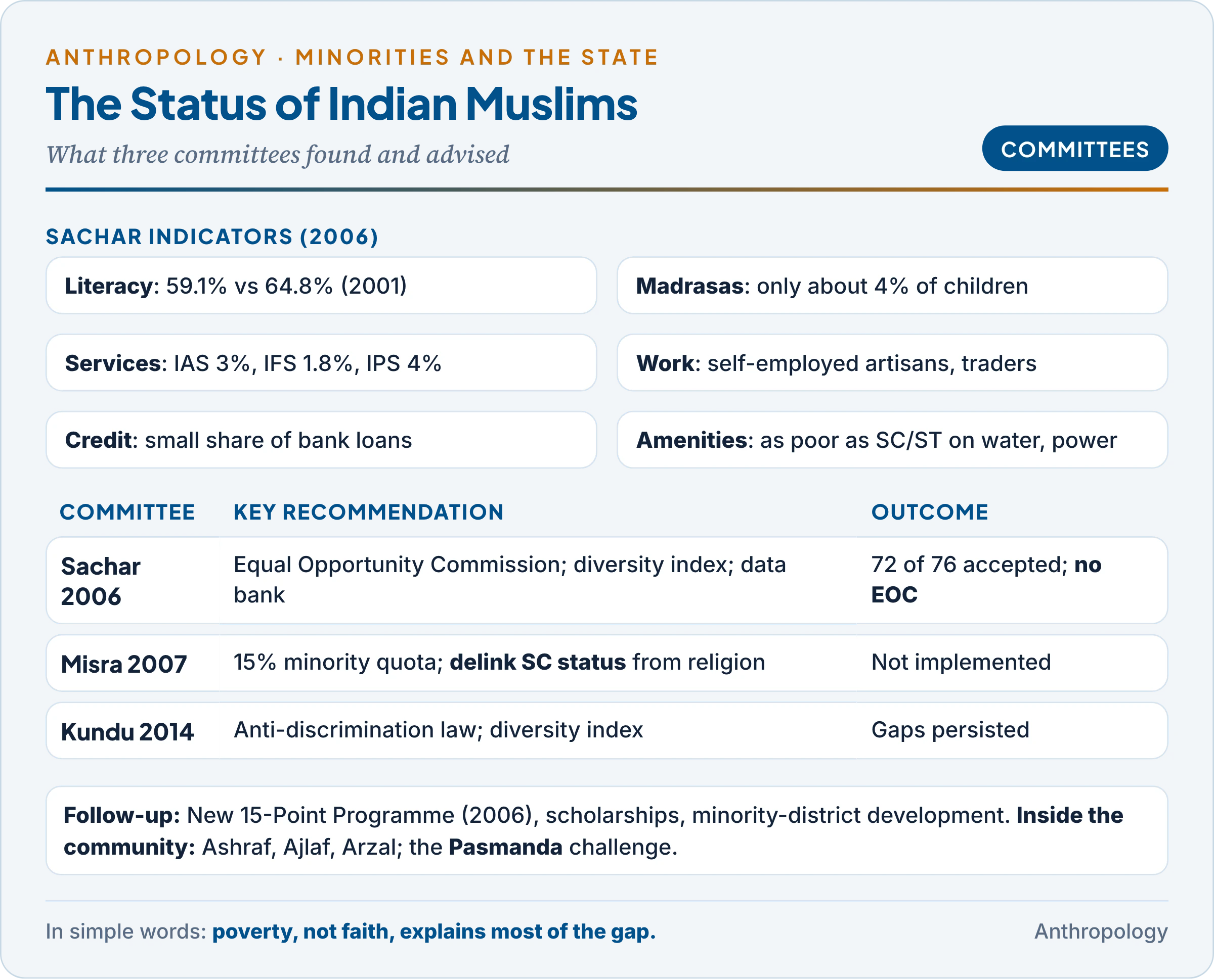 Status of Indian Muslims: Sachar Committee indicators on literacy, employment, credit and amenities; the Ranganath Misra and Kundu recommendations; follow-up measures and their limits