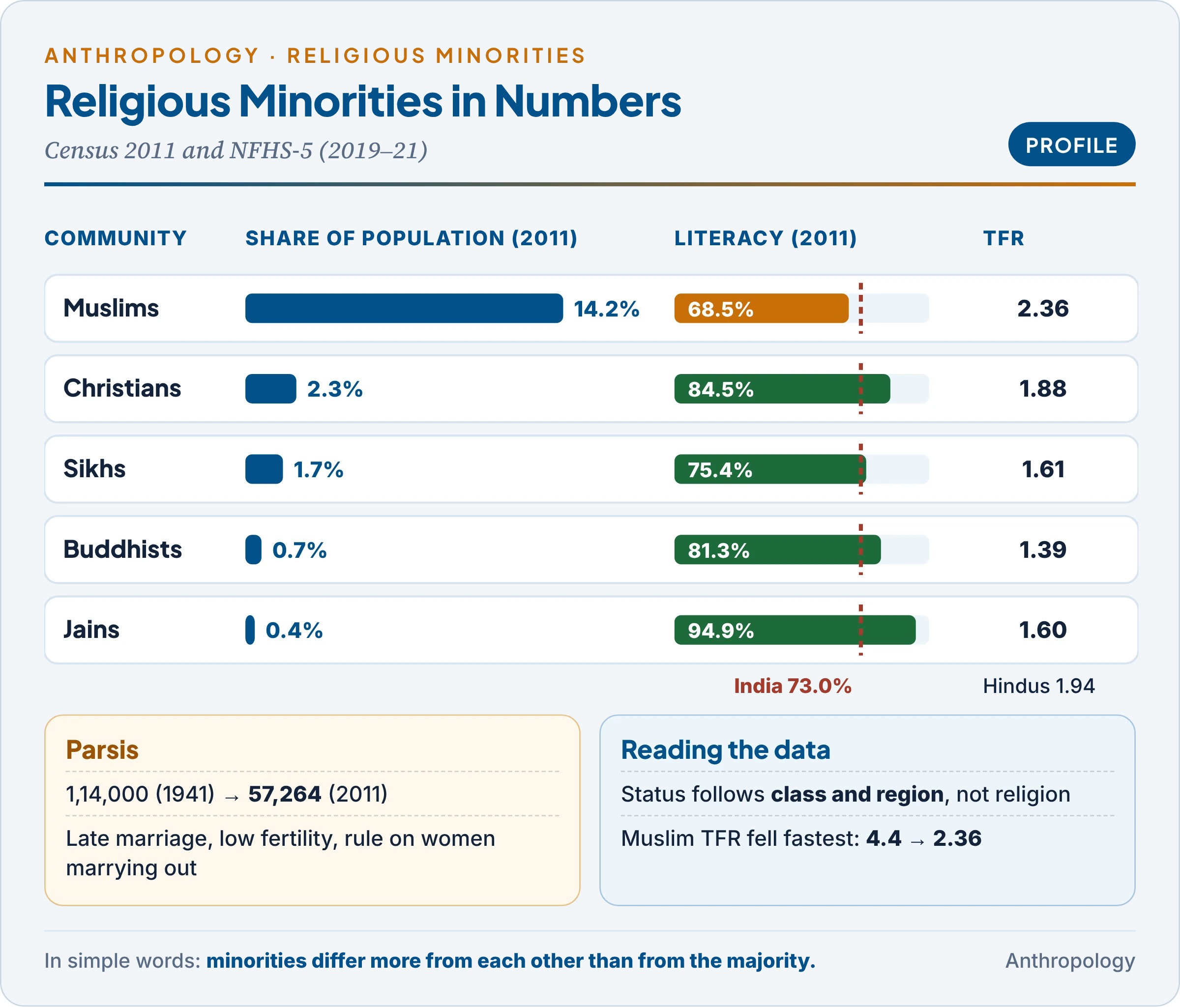 Religious minorities in India: Census 2011 population shares, literacy and sex ratio of Muslims, Christians, Sikhs, Buddhists, Jains and Parsis, with NFHS-5 fertility rates