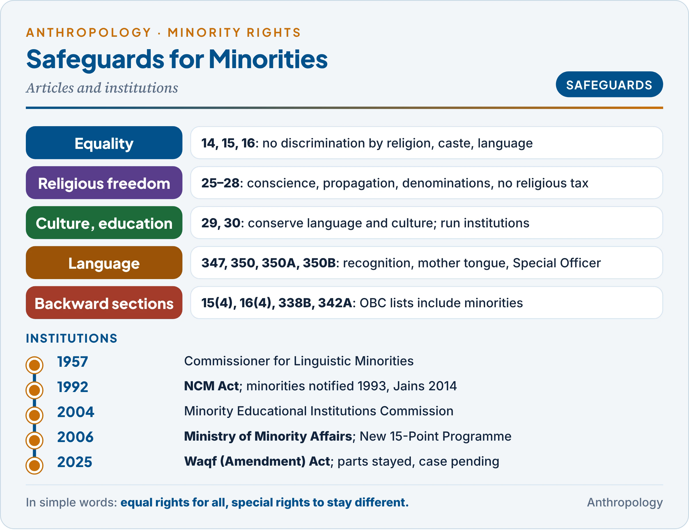 Safeguards for minorities: equality (Articles 14 to 16), religious freedom (25 to 28), culture and education (29 and 30), language (347 to 350B) and backward classes (15(4), 16(4), 338B, 342A), with institutions from the Commissioner for Linguistic Minorities (1957) to the Waqf (Amendment) Act (2025)