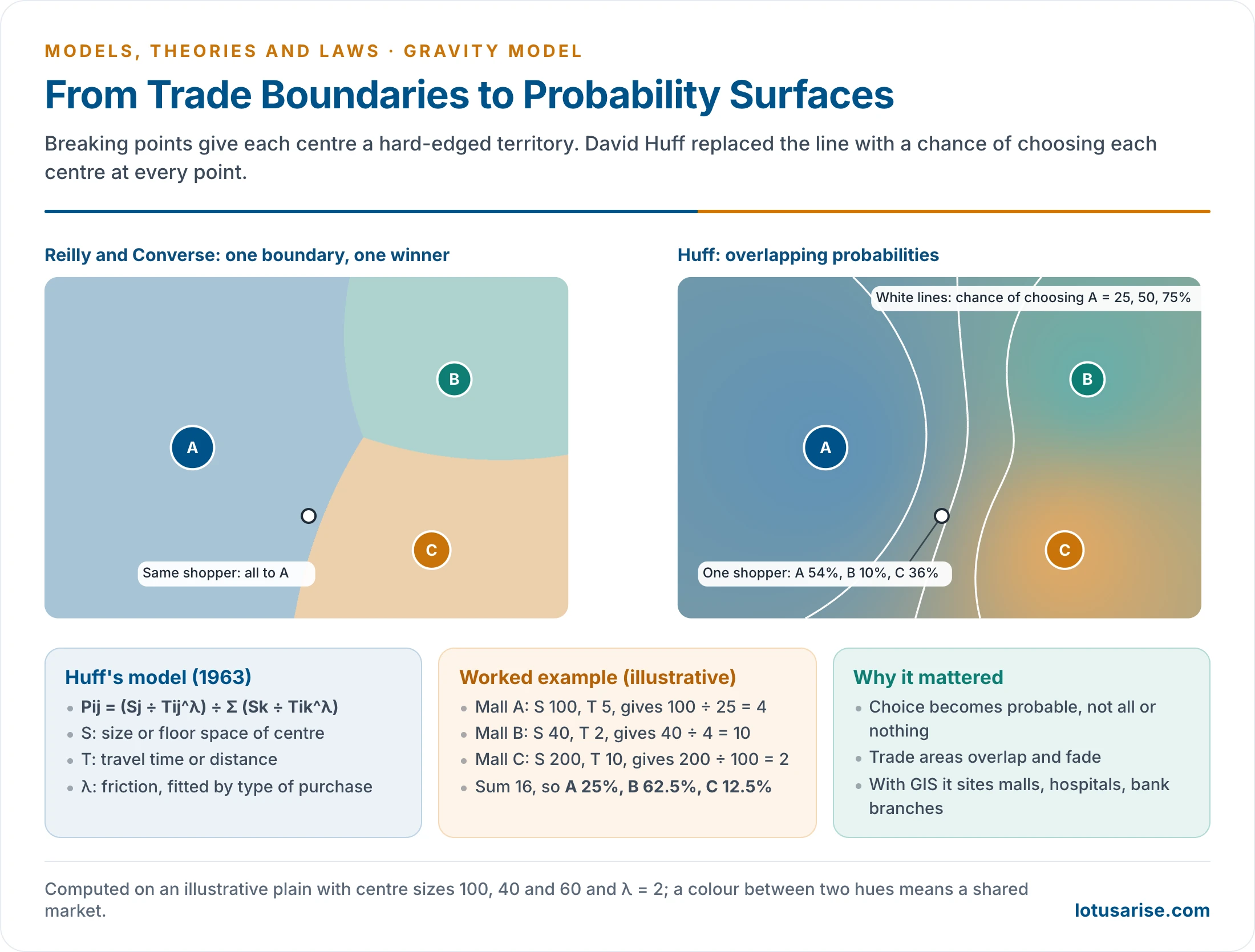 Two computed maps of the same three centres: hard-edged trade territories on the left and blended probability surfaces with lines of equal chance on the right, with the Huff formula and a worked example