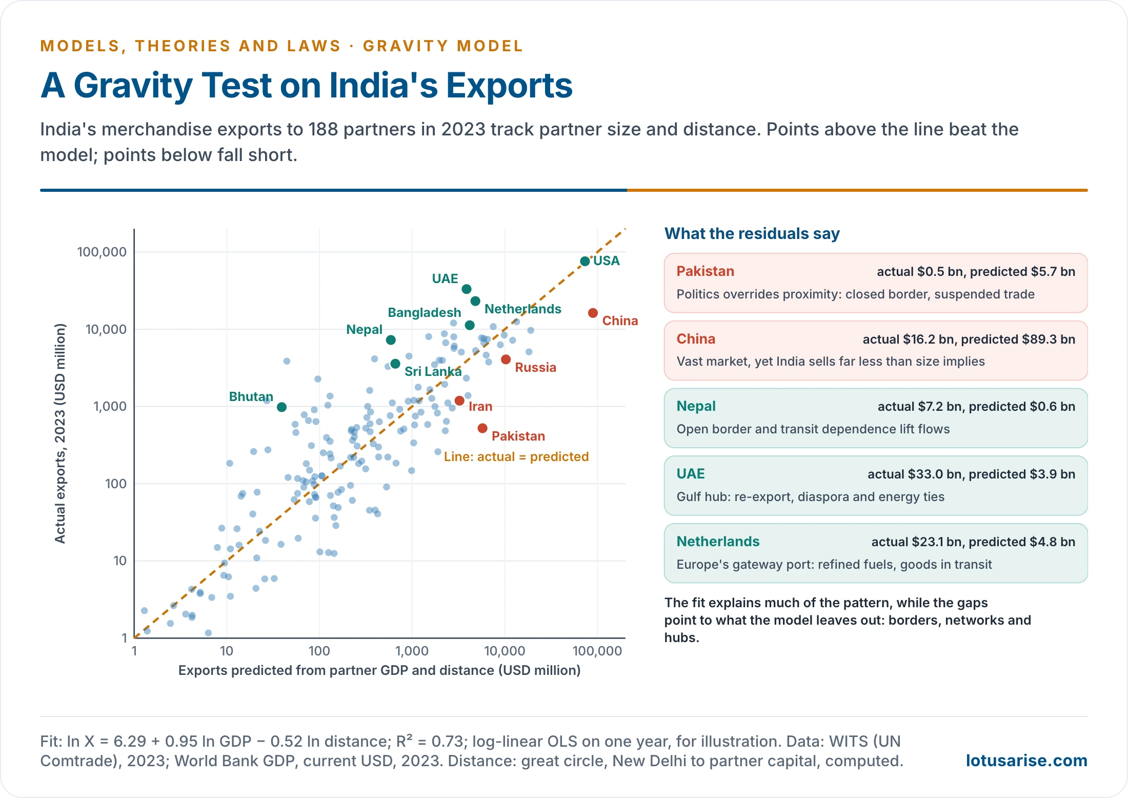 A log-scale scatter of India's actual exports to 188 partners in 2023 against exports predicted from partner GDP and distance, with Pakistan and China well below the line and Nepal, UAE and the Netherlands above it