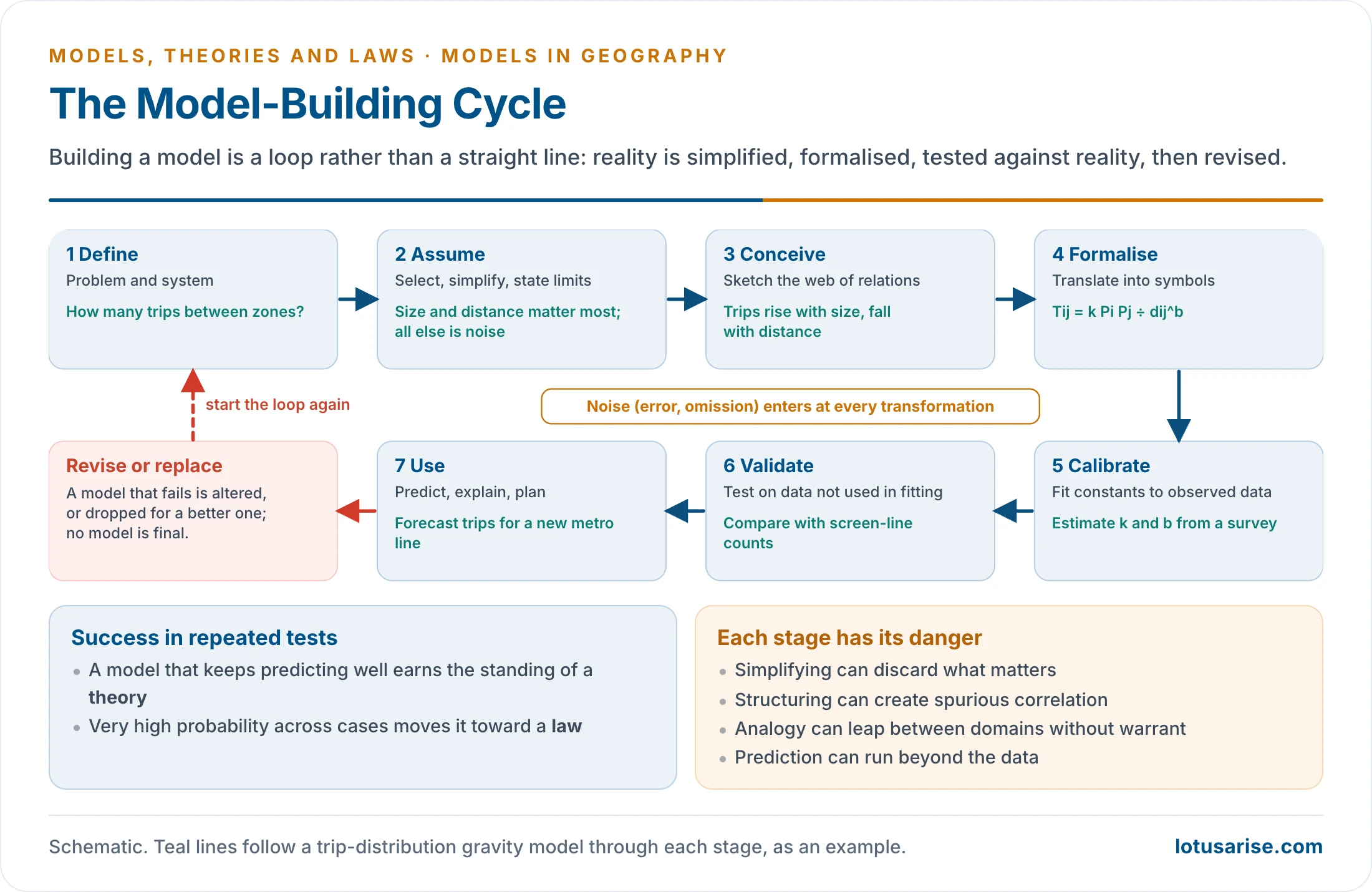 Seven boxes from define to use, following a trip-distribution gravity model through each stage, ending in a revise or replace box that restarts the loop, with a note that noise enters at every transformation
