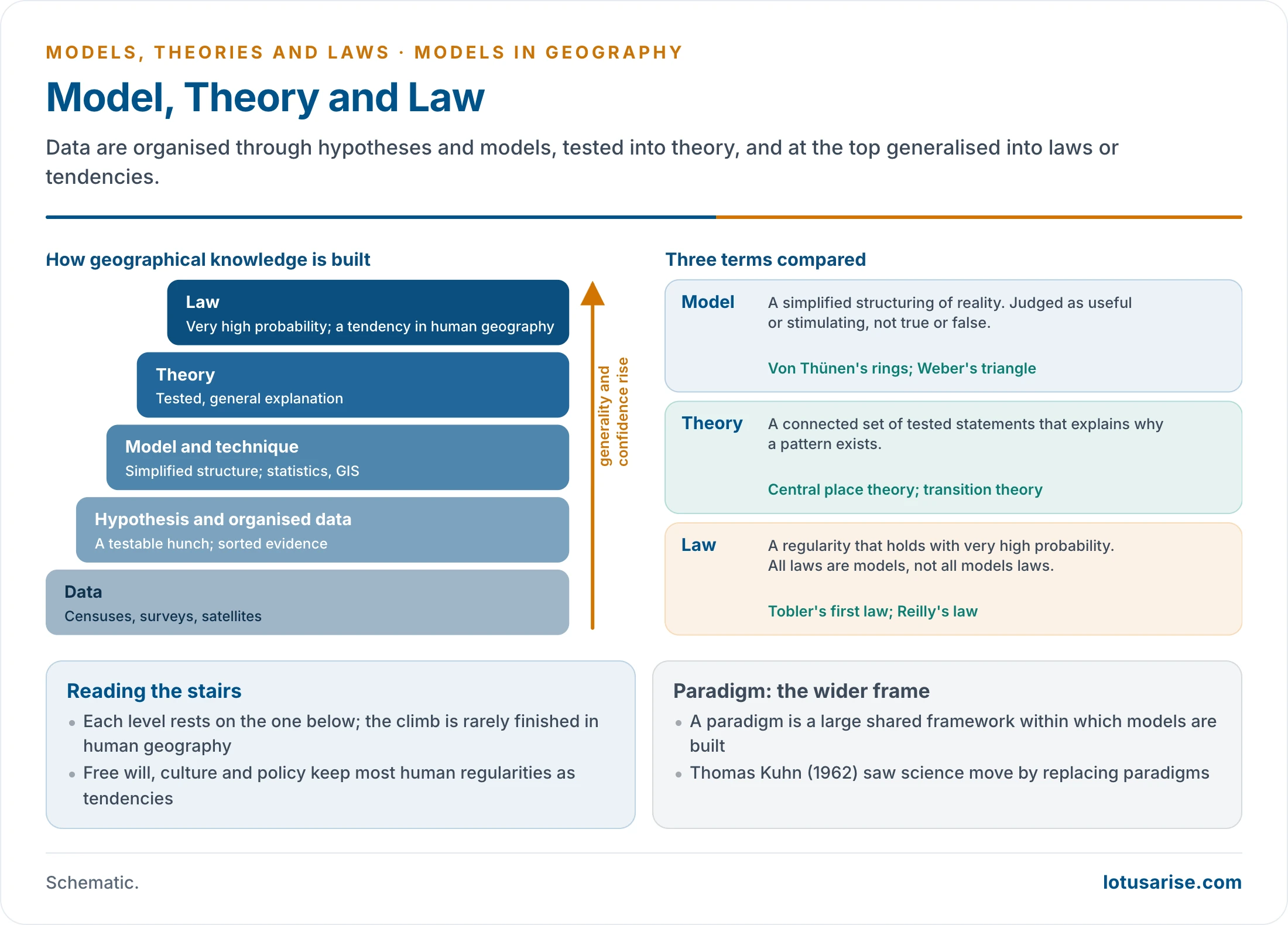A staircase rising from data through hypothesis, model and technique, and theory to law, beside three cards defining model, theory and law with geographical examples