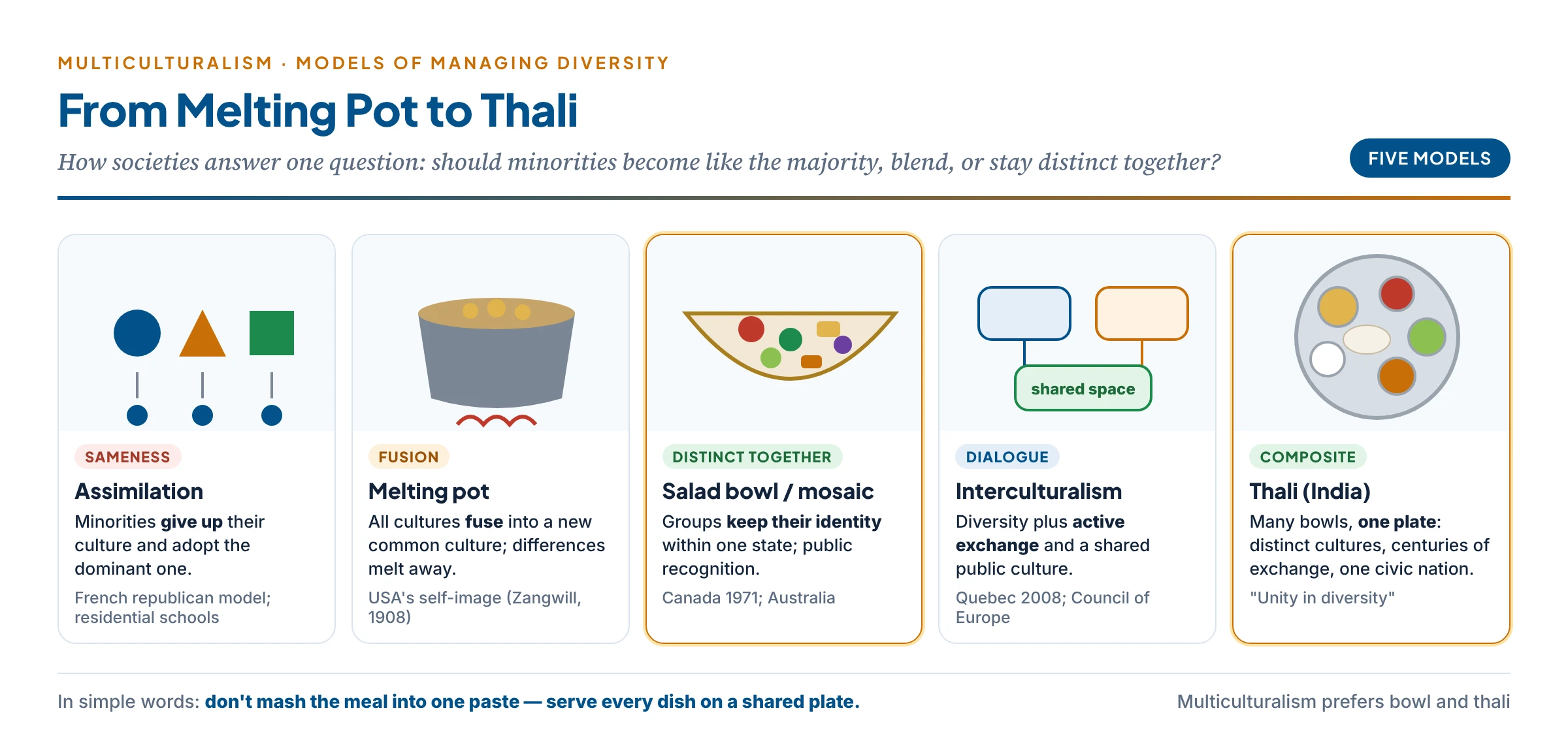 Models of managing diversity drawn as images: assimilation (one shape), the melting pot (a fused alloy), the salad bowl (distinct pieces in one bowl), the mosaic, and the Indian thali of many bowls on one plate