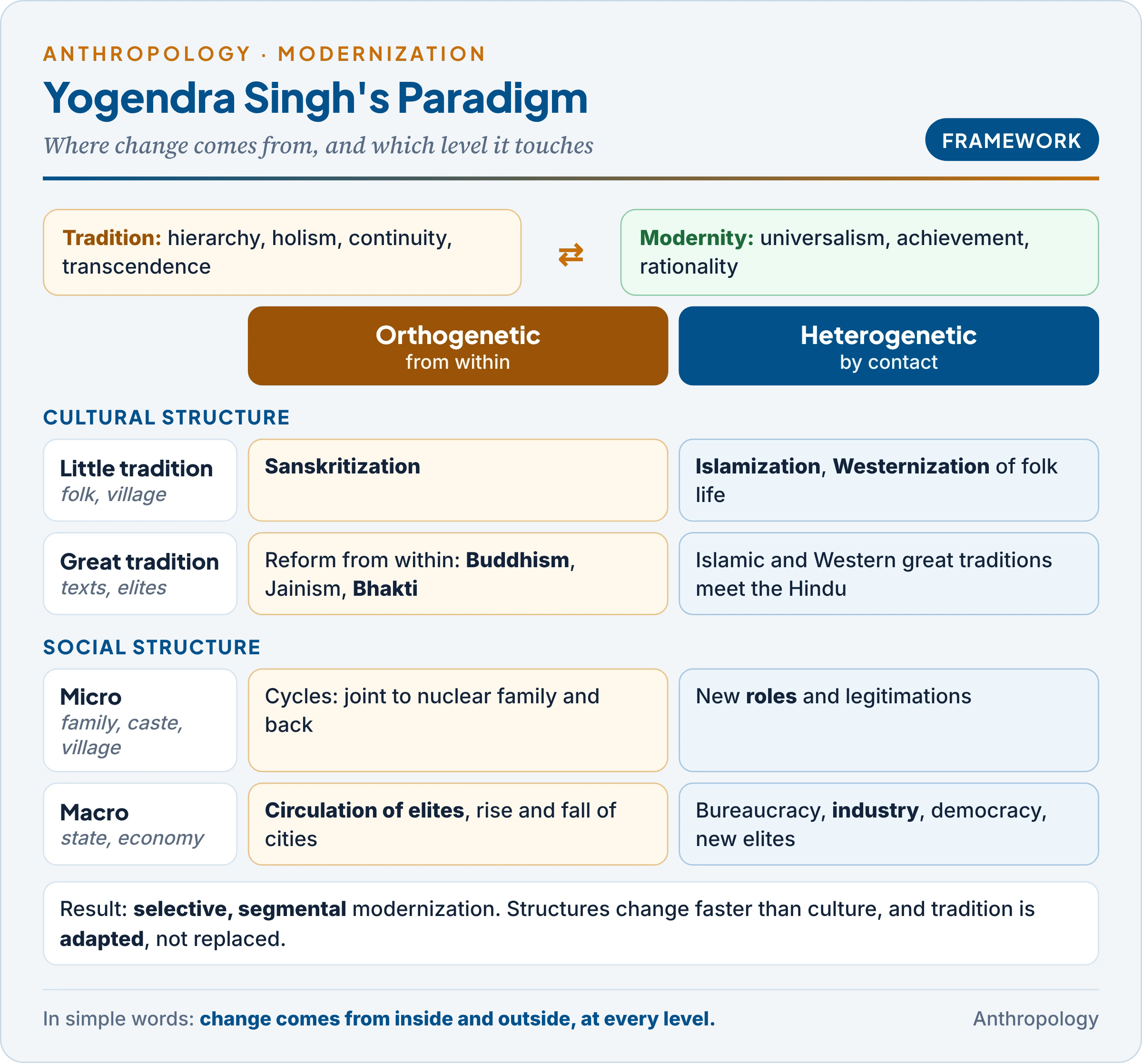 Yogendra Singh's paradigm of Indian social change: orthogenetic and heterogenetic sources crossed with little tradition, great tradition, micro-structure and macro-structure, with Sanskritization, Bhakti, elite circulation, Islamization, Westernization and new bureaucratic and industrial institutions placed in the cells