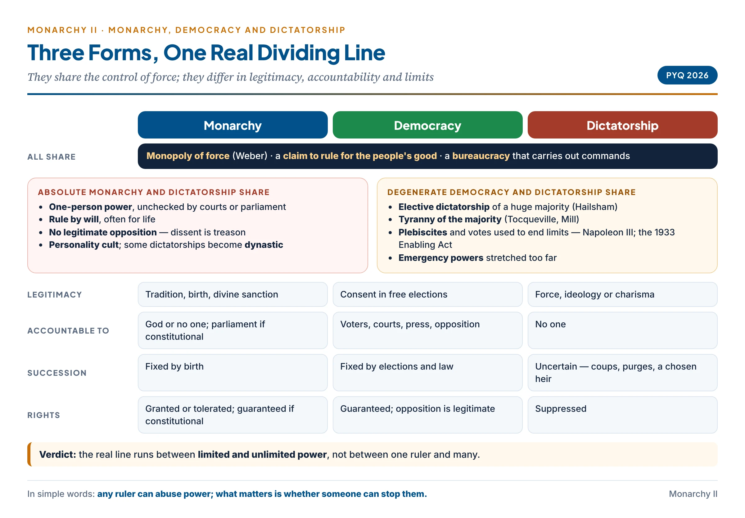 Diagram comparing monarchy, democracy and dictatorship: shared features in the centre such as concentrated power, claim to rule for the people and control of force, and below them the differences in legitimacy, accountability, succession and rights