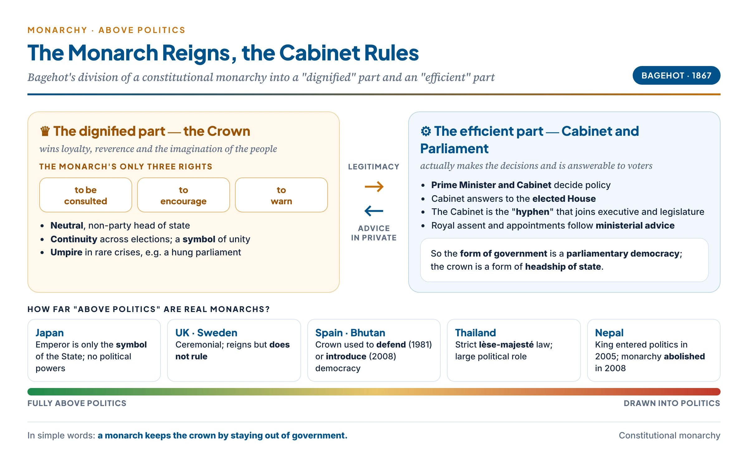 Bagehot's constitutional monarchy: the dignified part (Crown) and the efficient part (Cabinet and Parliament), with the monarch's three rights