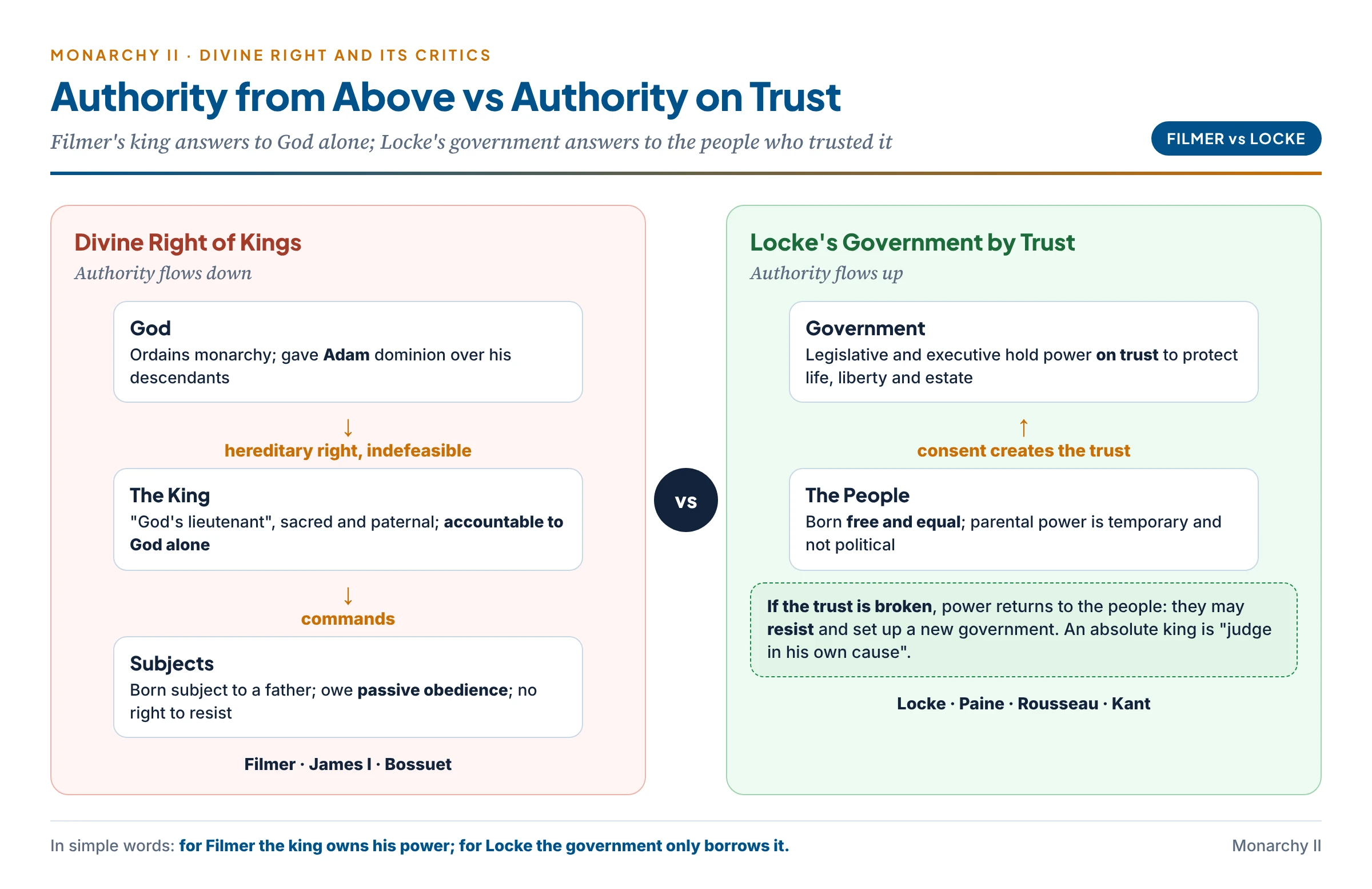 Two-panel diagram contrasting Divine Right, where authority flows down from God to the king and subjects owe passive obedience, with Locke's trust, where authority flows up from the people to a government that holds power on trust and can be replaced if it breaks the trust