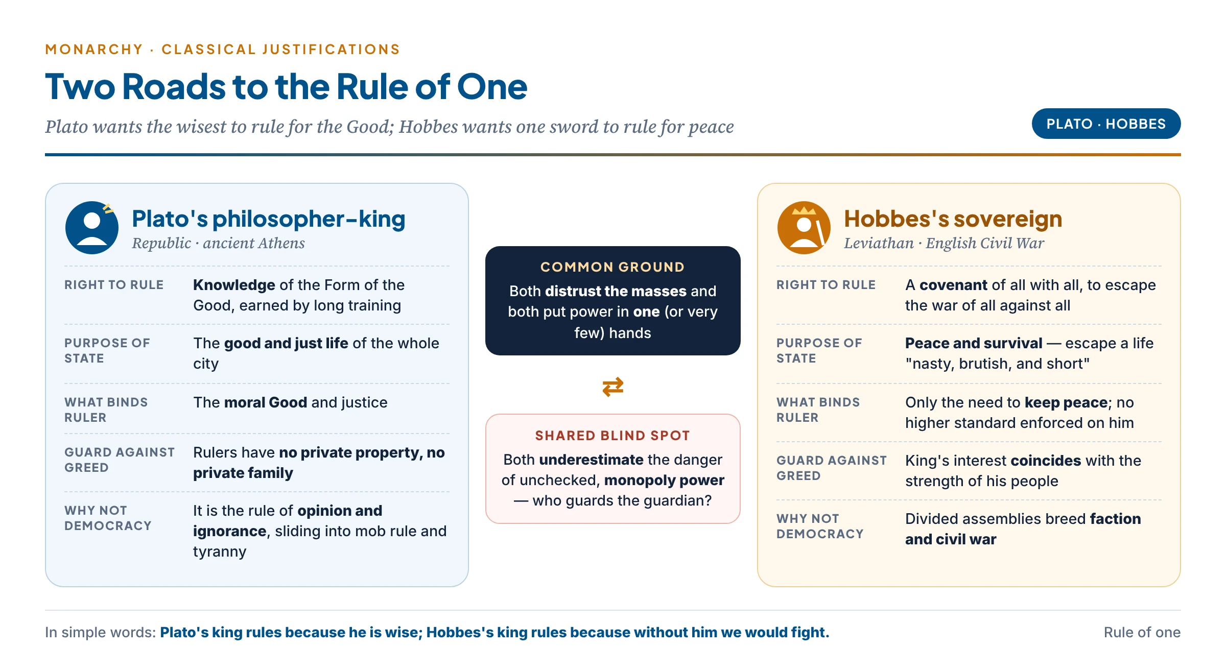Plato and Hobbes compared: rule of wisdom for the good versus rule of one sword for peace, and why both reject democracy
