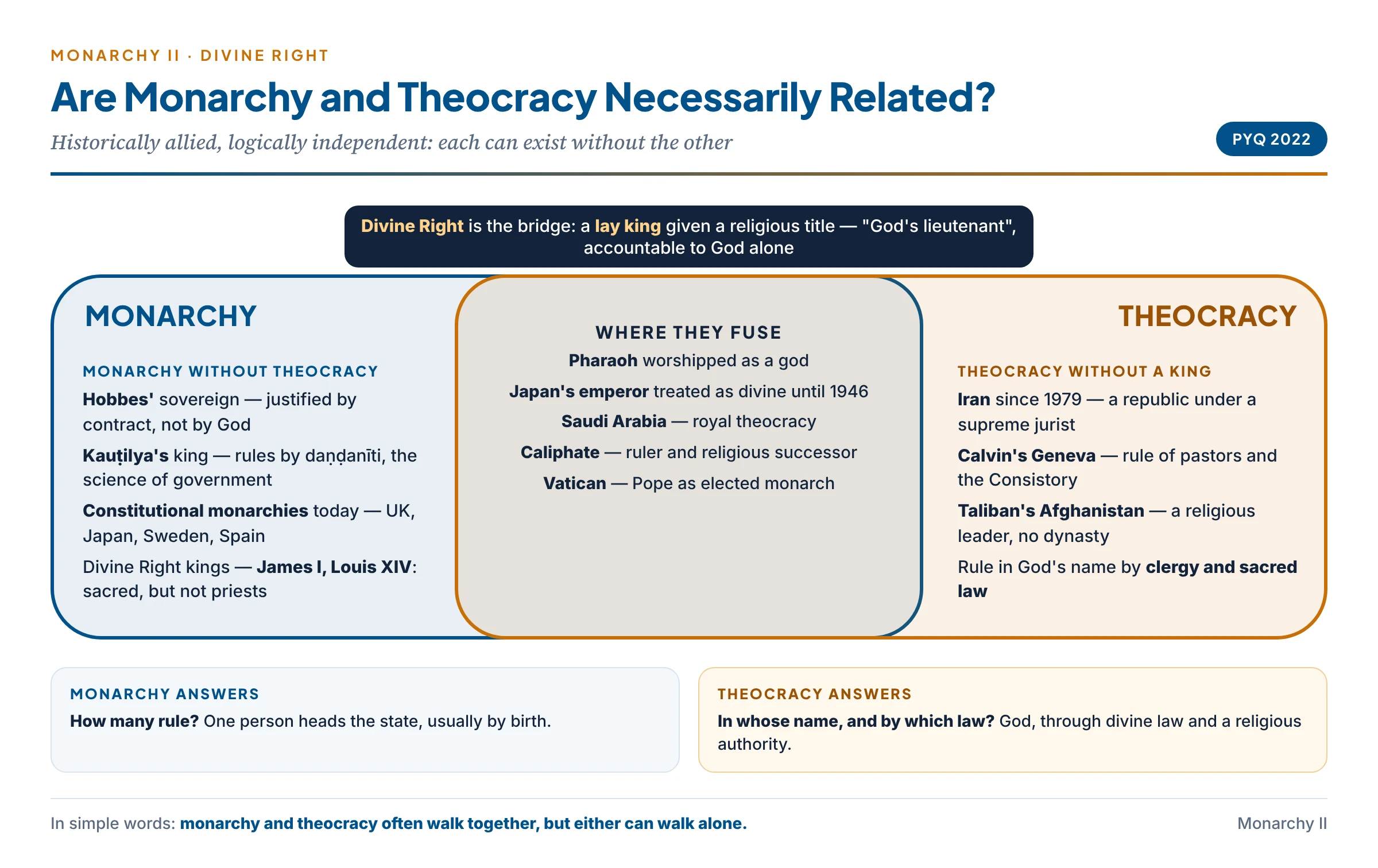 Venn diagram showing monarchy and theocracy as two overlapping circles: secular monarchies only in the monarchy circle, clerical theocracies without kings only in the theocracy circle, and sacred kingship and royal theocracy in the overlap, with Divine Right shown as the bridge