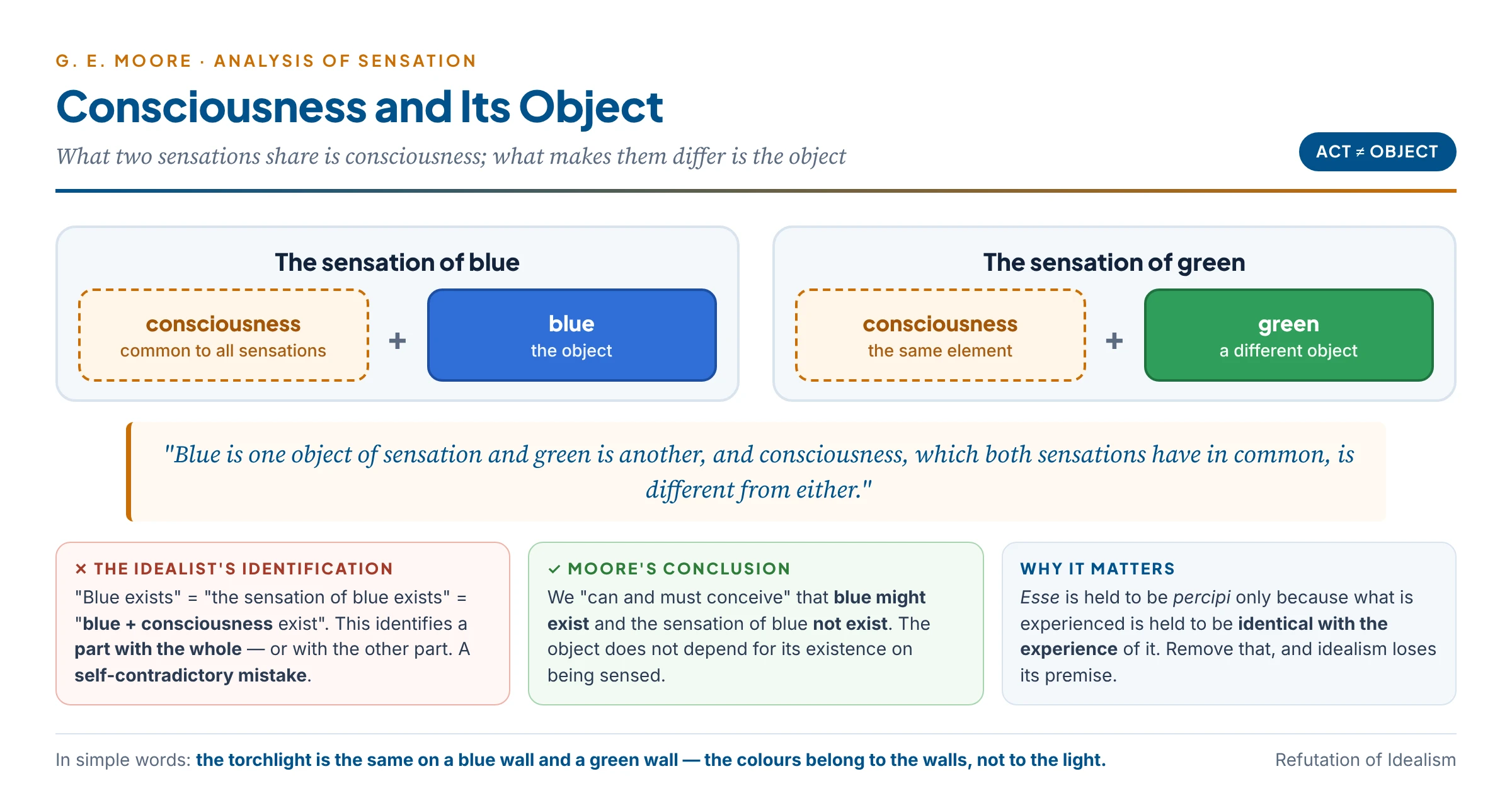 Moore's analysis of two sensations: the sensation of blue and the sensation of green each contain a common element, consciousness, and a differing element, the object; therefore 'blue exists' cannot mean 'blue and consciousness exist' without identifying a part with the whole