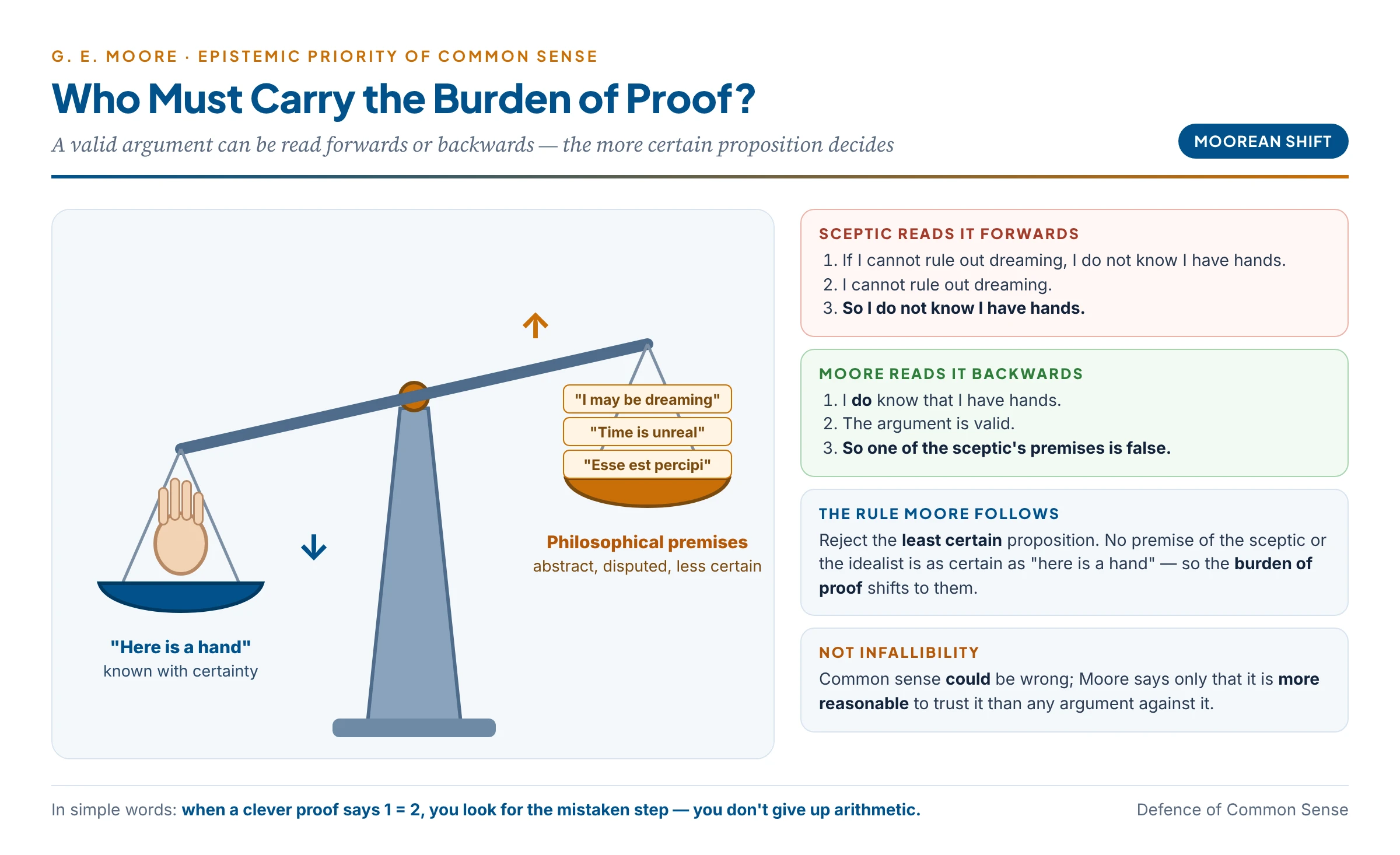 A balance scale showing Moore's reversal of the burden of proof: on one side the certainty of 'here is one hand', on the other the abstract premises of the sceptic and the idealist; because the truism outweighs the premises, the sceptical argument is run backwards and one of its premises is rejected