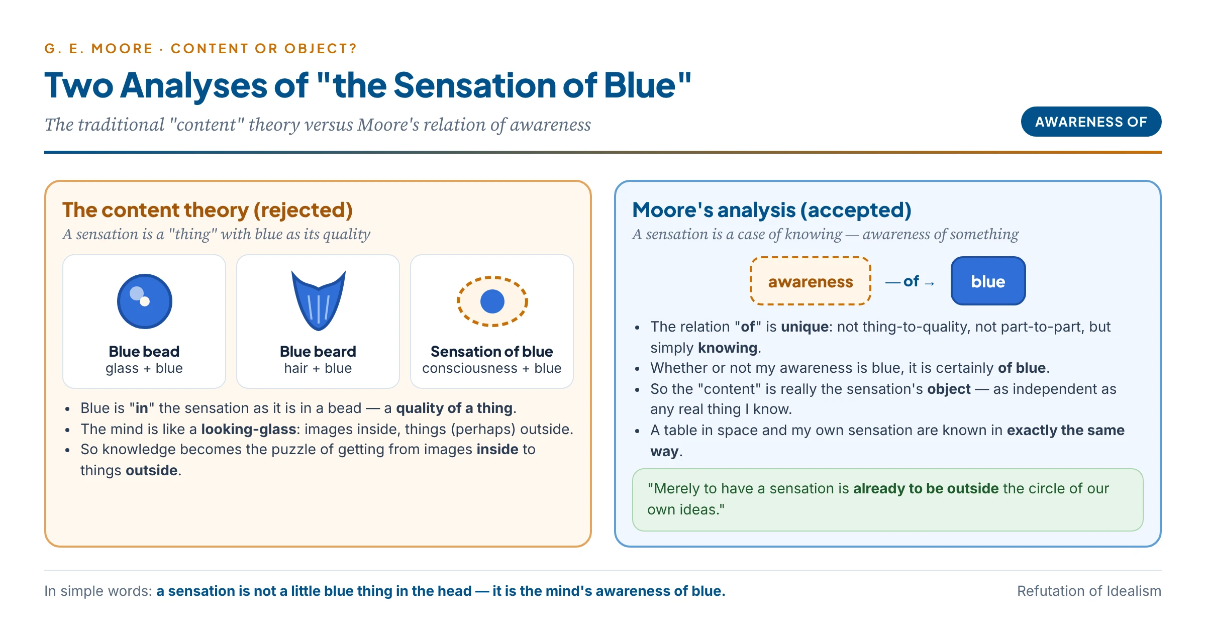 Two analyses of the sensation of blue compared: the content theory treats the sensation like a blue bead or blue beard, a thing with blue as its quality and consciousness as its stuff; Moore's analysis has awareness standing in a unique relation of knowing to blue, so that merely having a sensation is already to be outside the circle of one's ideas