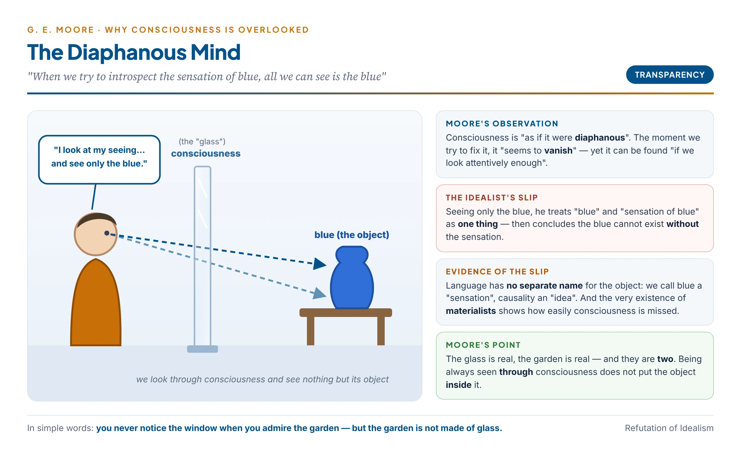 A person looking through a clear pane of glass at a blue vase: the glass stands for consciousness, which is transparent or diaphanous, so that introspection sees only the blue object; the idealist mistakes the object seen through the glass for something inside the glass
