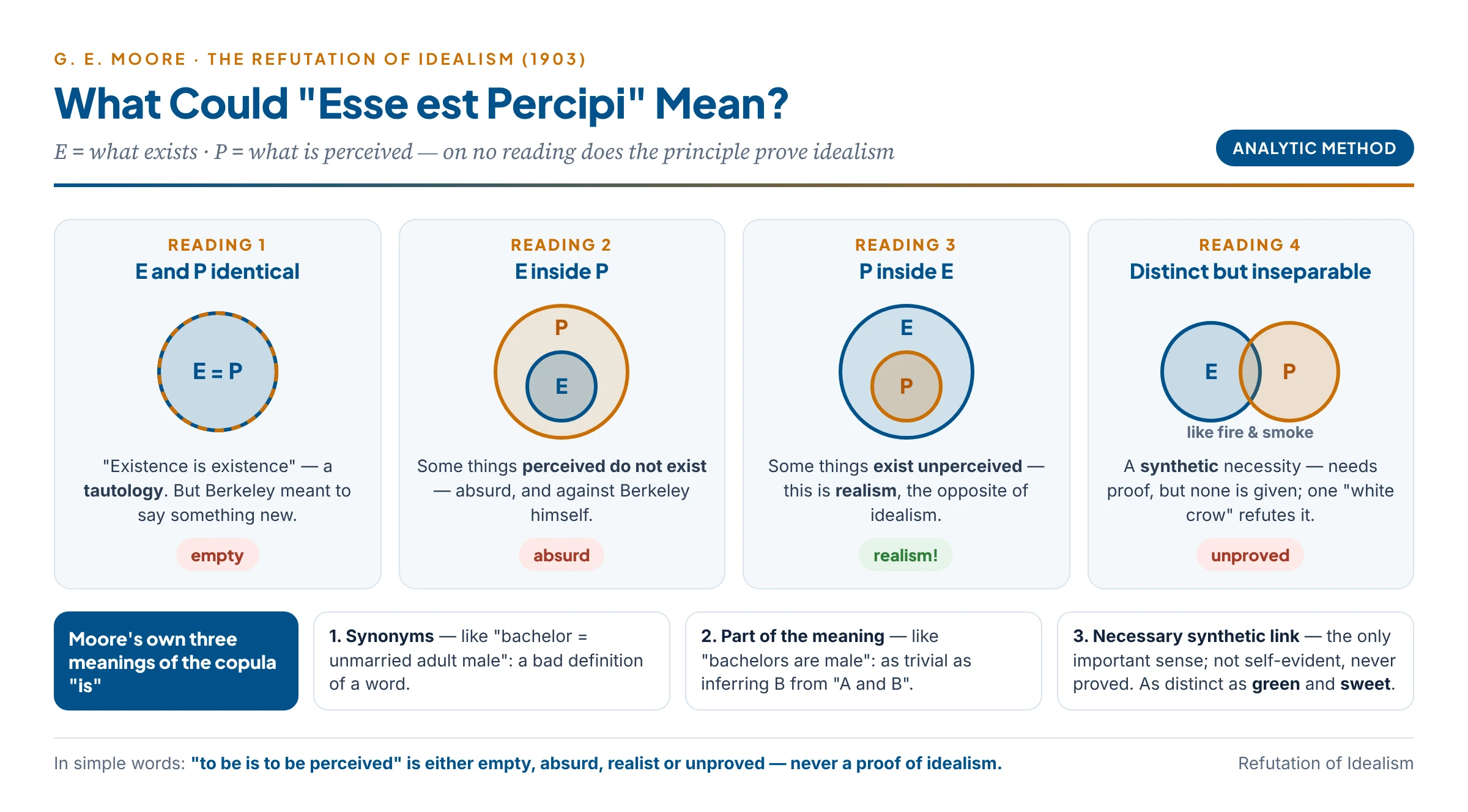Four ways of relating existence and perception drawn as circles: identical circles give an empty tautology, existence inside perception makes something perceived but non-existent, perception inside existence admits unperceived existence which is realism, and two distinct but inseparable circles would be an unproved synthetic necessity