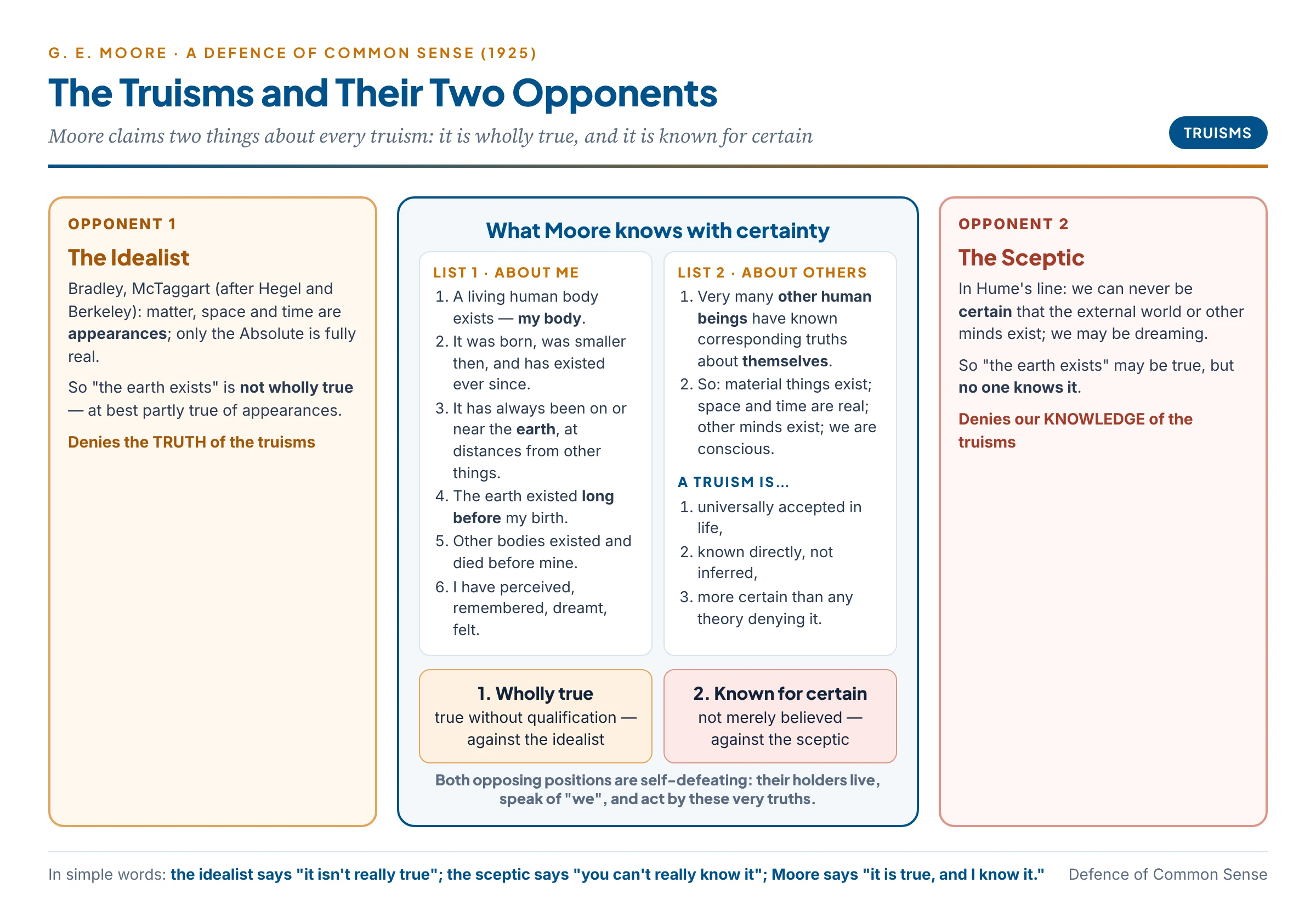 Moore's two lists of truisms in A Defence of Common Sense, with the two opponents they answer: the idealist who denies that such propositions are wholly true, and the sceptic who denies that anyone knows them; Moore claims both their truth and our knowledge of them