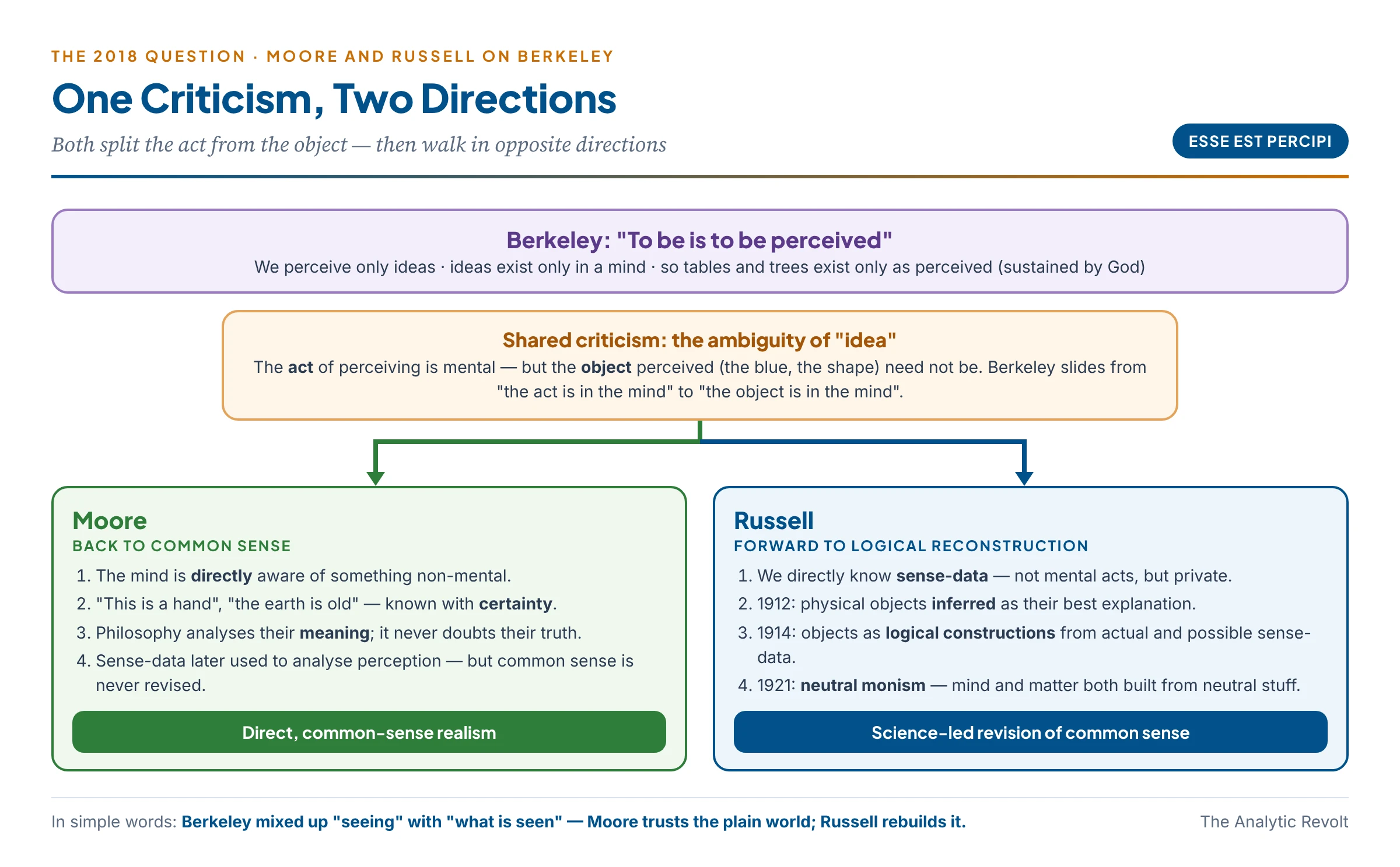 Moore and Russell on Berkeley: at the base, Berkeley's claim that to be is to be perceived; in the middle, their shared criticism that Berkeley confuses the mental act of perceiving with the object perceived; then two diverging paths — Moore to direct common-sense realism that keeps the truth of everyday beliefs, Russell to sense-data, logical constructions and neutral monism that revise common sense in the light of science