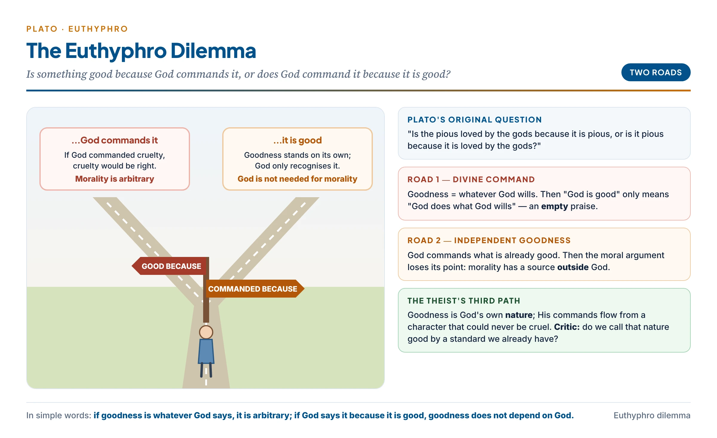 The Euthyphro dilemma as a fork in the road: good because God commands it (morality arbitrary) or commanded because it is good (God unnecessary), with the theist's third path — goodness rooted in God's nature