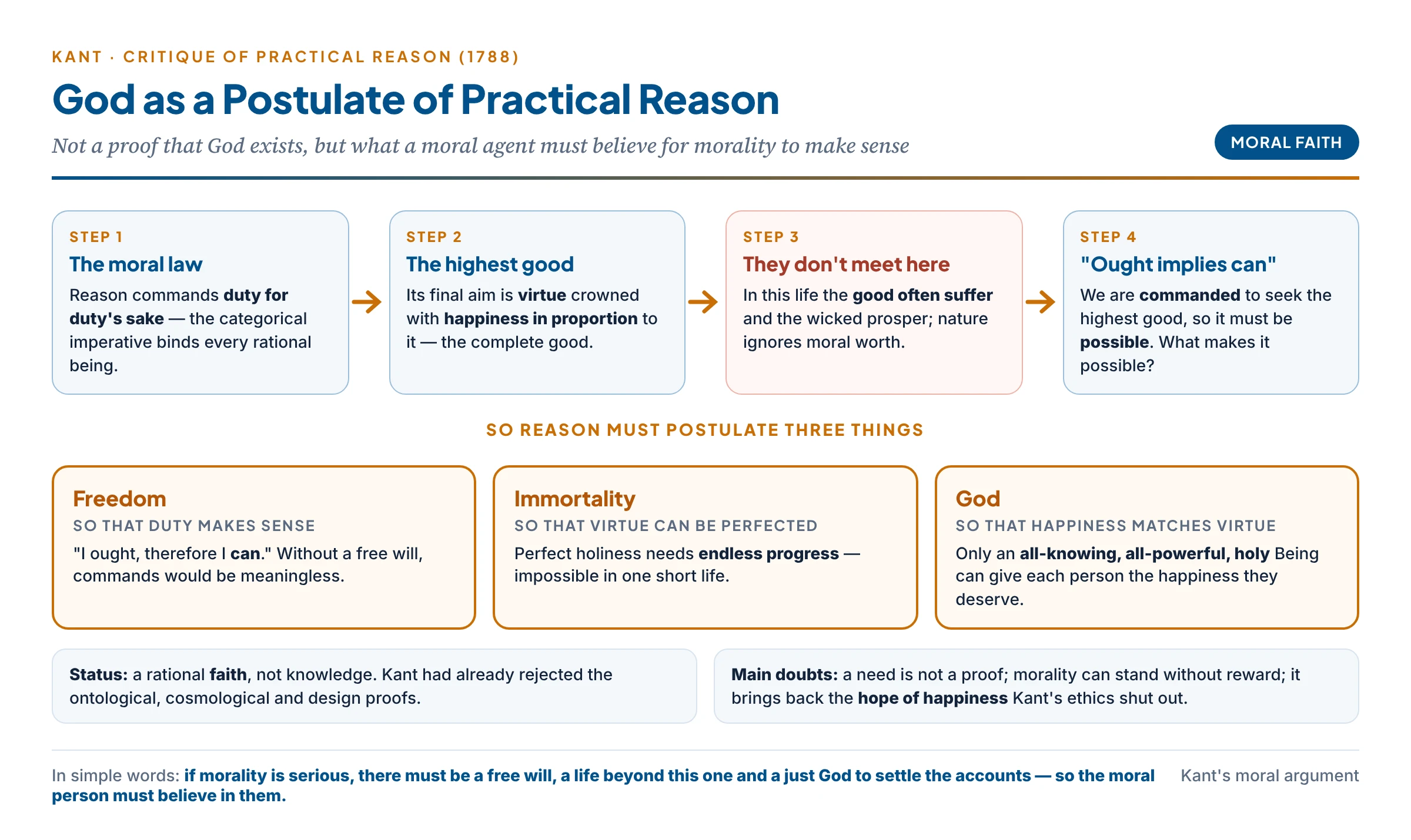 Kant's moral argument as a path: the moral law commands the highest good, virtue and happiness do not meet in this life, "ought implies can", so freedom, immortality and God must be postulated