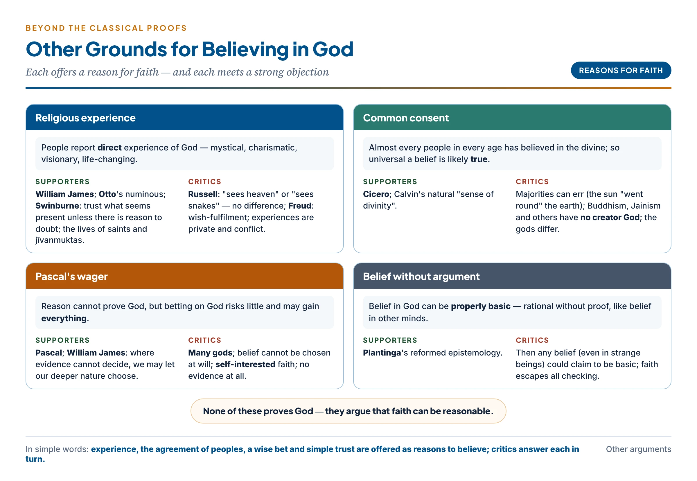 A map of the other arguments for God — religious experience, common consent, Pascal's wager and properly basic belief — each with its main supporter and its main critic