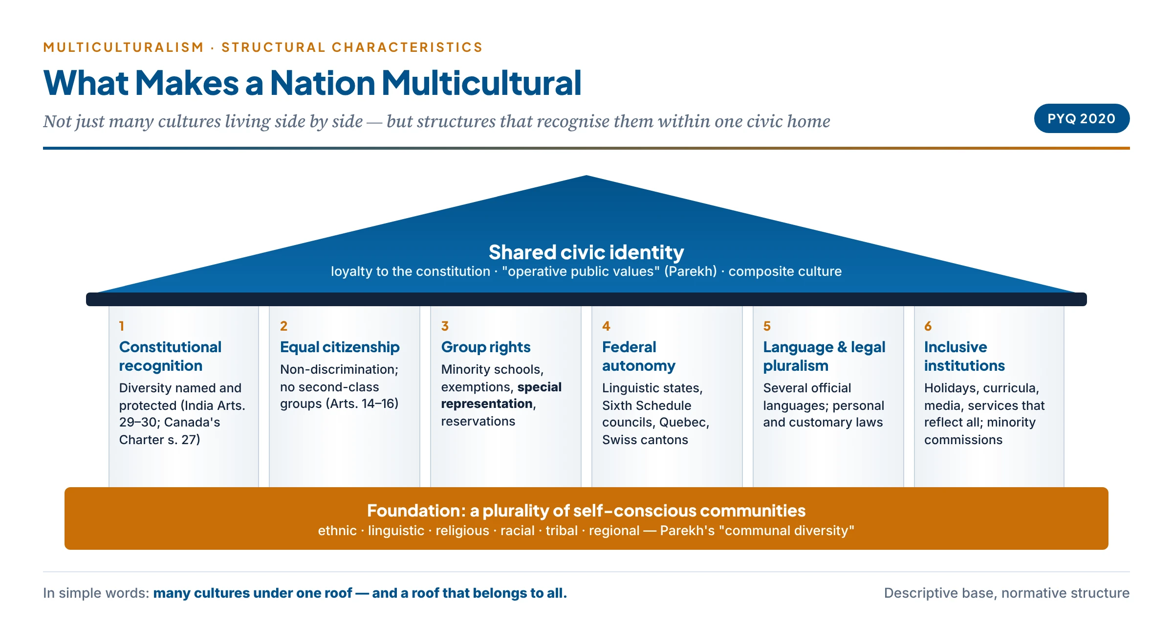 The structural characteristics of a multicultural nation: a building whose foundation is plurality of communities, whose pillars are constitutional recognition, equal citizenship, group rights, federal autonomy and linguistic and legal pluralism, and whose roof is a shared civic identity