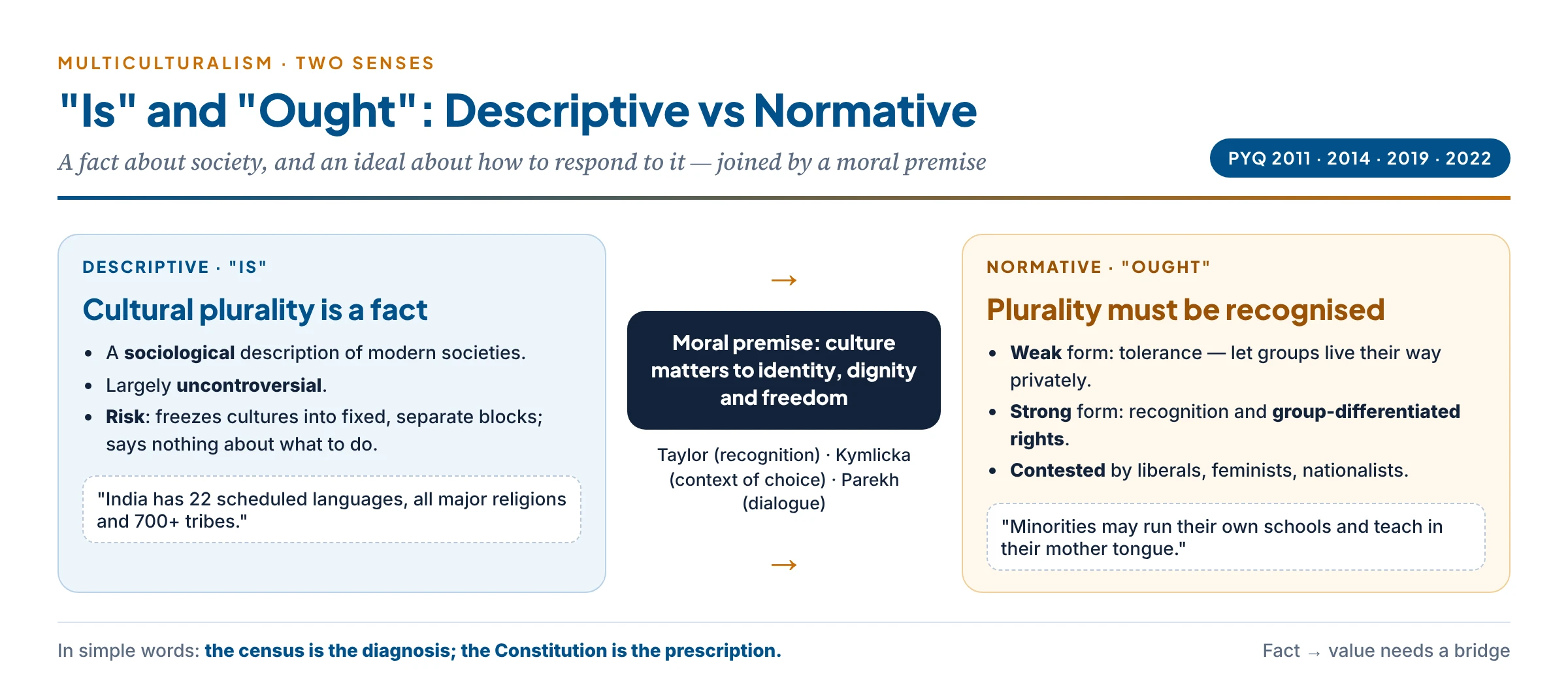 Descriptive and normative multiculturalism: the fact of many cultures ("is") and the ideal of recognising them ("ought"), linked by the moral premise that culture matters to identity and freedom