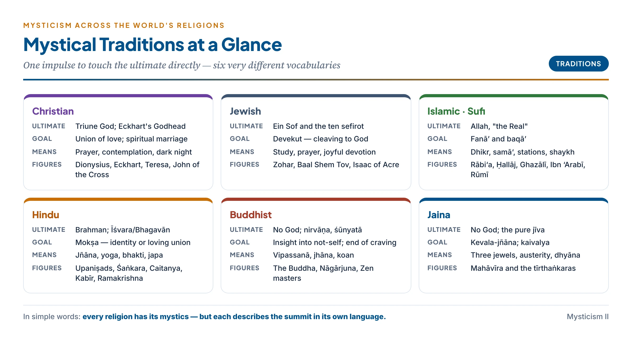 Mystical traditions at a glance: six panels for Christian, Jewish, Sufi, Hindu, Buddhist and Jaina mysticism, each with its ultimate, its goal, its characteristic means and its key figures