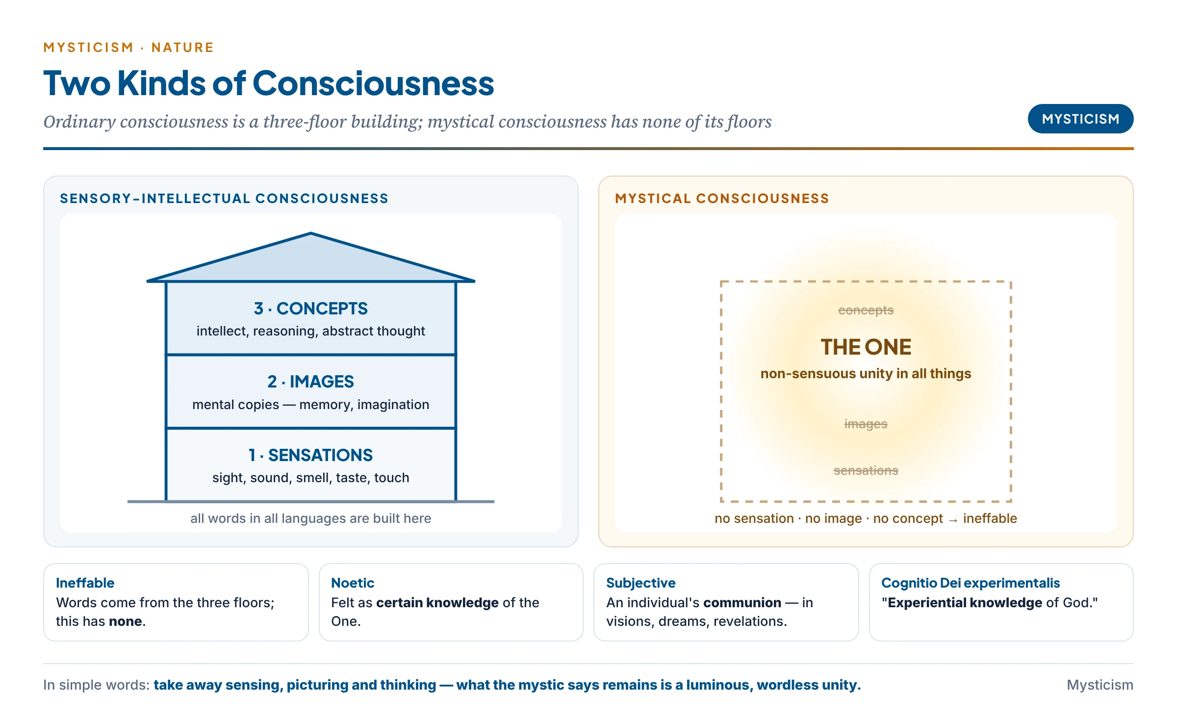 Ordinary sensory-intellectual consciousness pictured as a three-floor building of sensations, images and concepts, beside mystical consciousness as an empty, luminous space of pure unity in which all three floors have fallen away