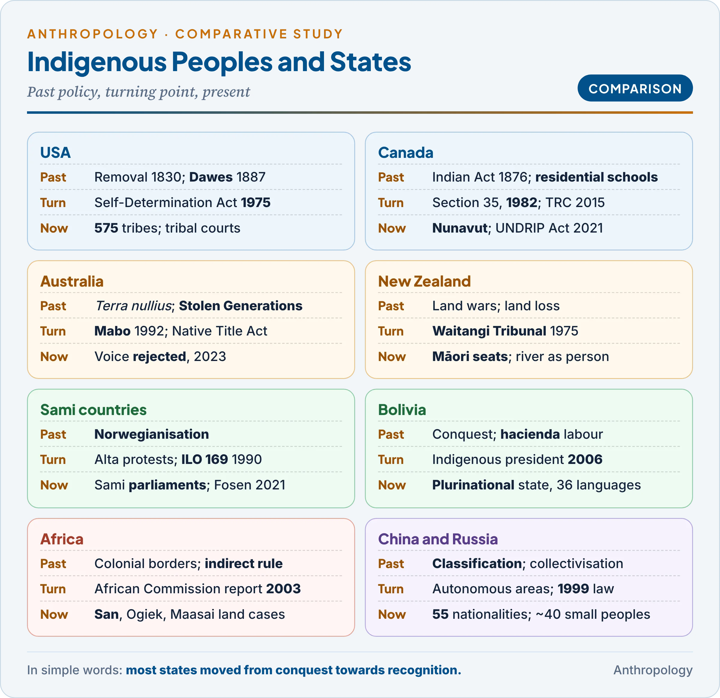 Comparative grid of tribal and indigenous peoples in nation-states: the USA, Canada, Australia, New Zealand, the Sami countries, Bolivia, Africa, and China and Russia, each with its historic policy, turning point and present arrangement