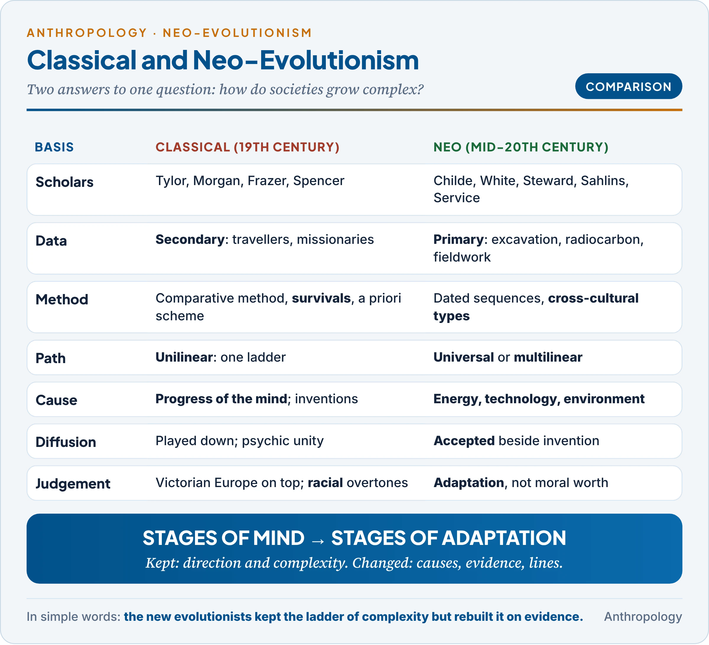 Classical evolutionism and neo-evolutionism compared on data, method, path, cause of change and value judgement