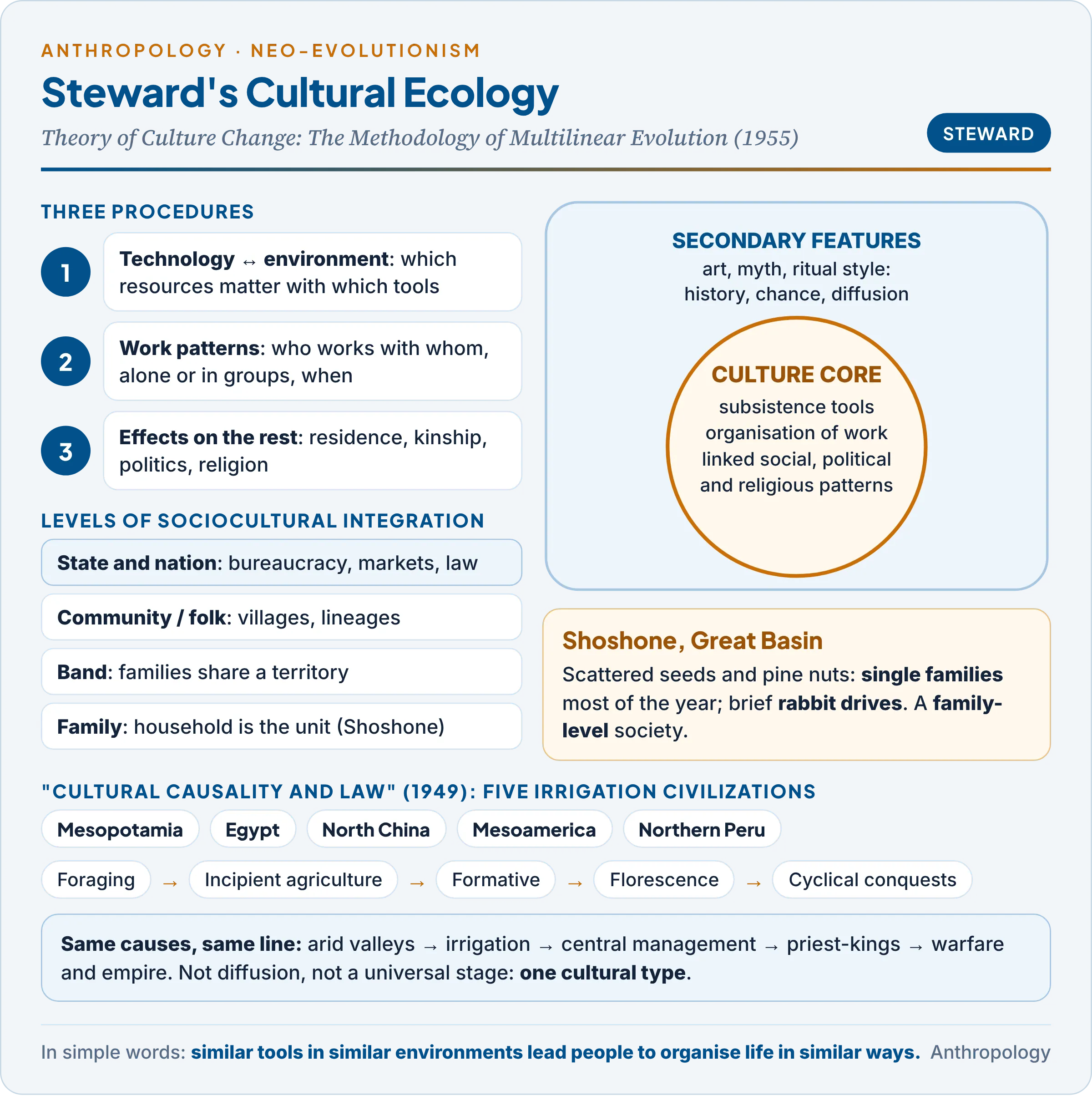 Steward's cultural ecology: three procedures, culture core and secondary features, levels of integration and the five irrigation civilizations