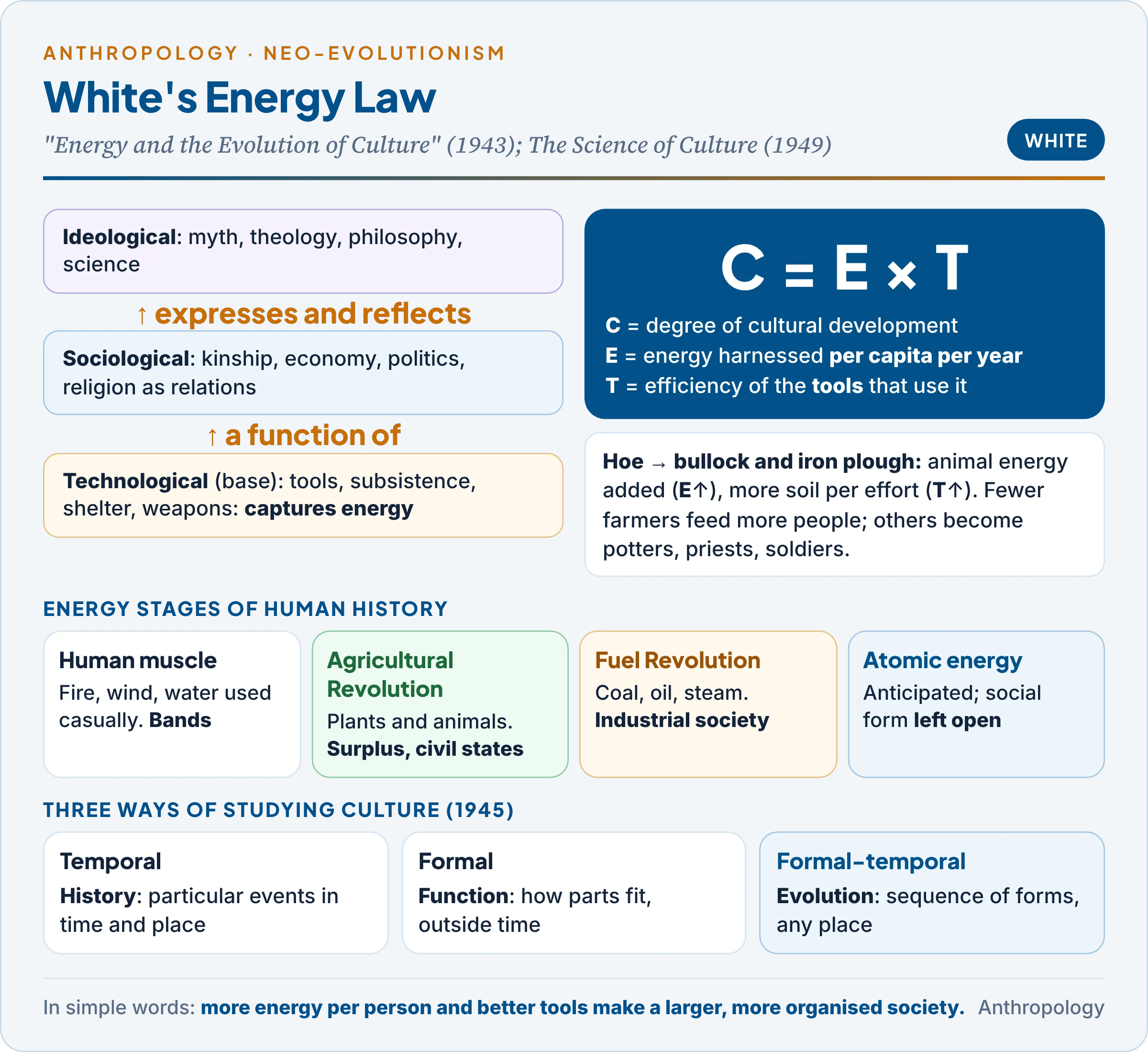 White's three layers of culture, the energy law C = E × T with a plough example, and the energy stages