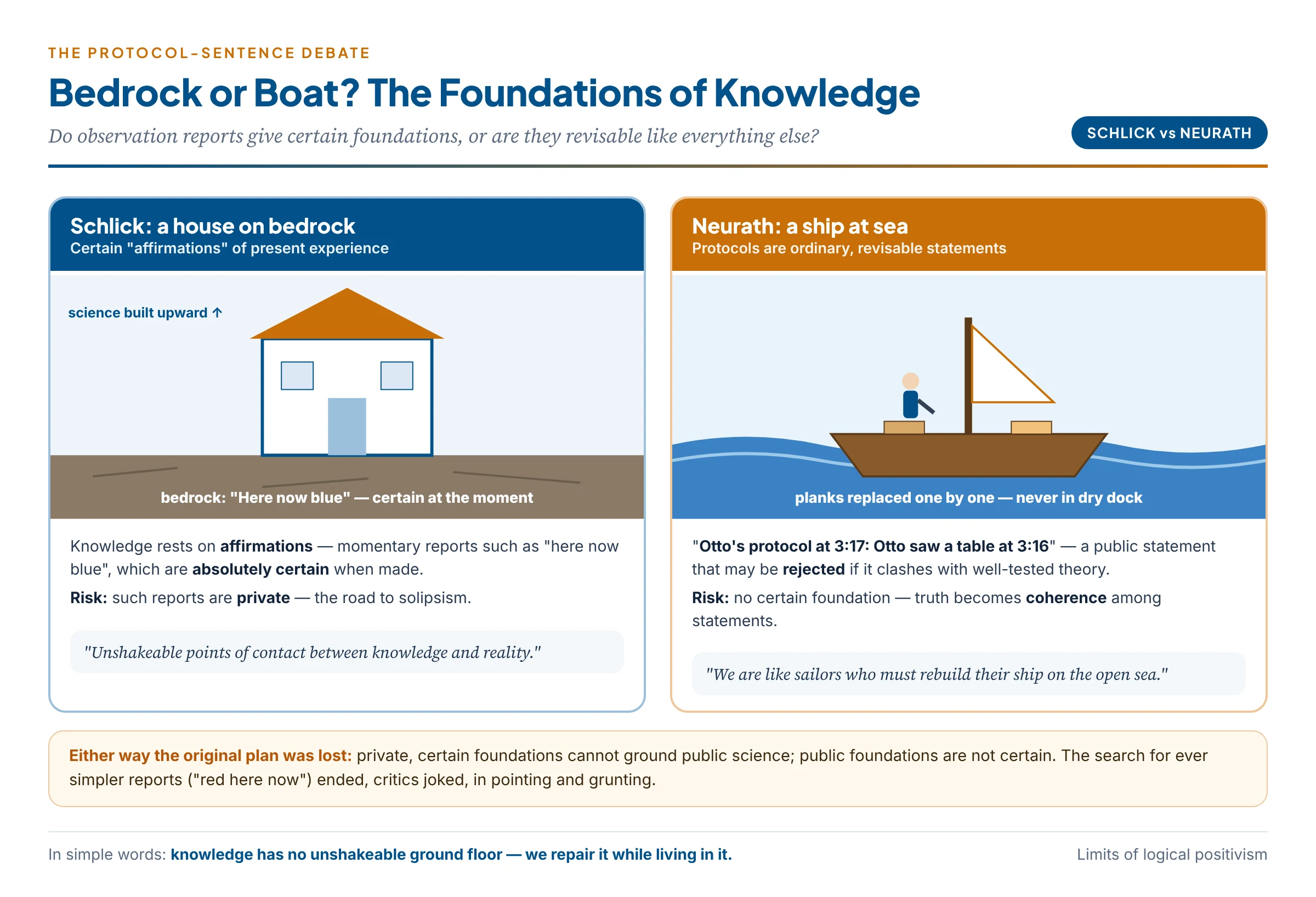 Two pictures of the foundations of knowledge: Schlick's house on bedrock versus Neurath's ship rebuilt at sea