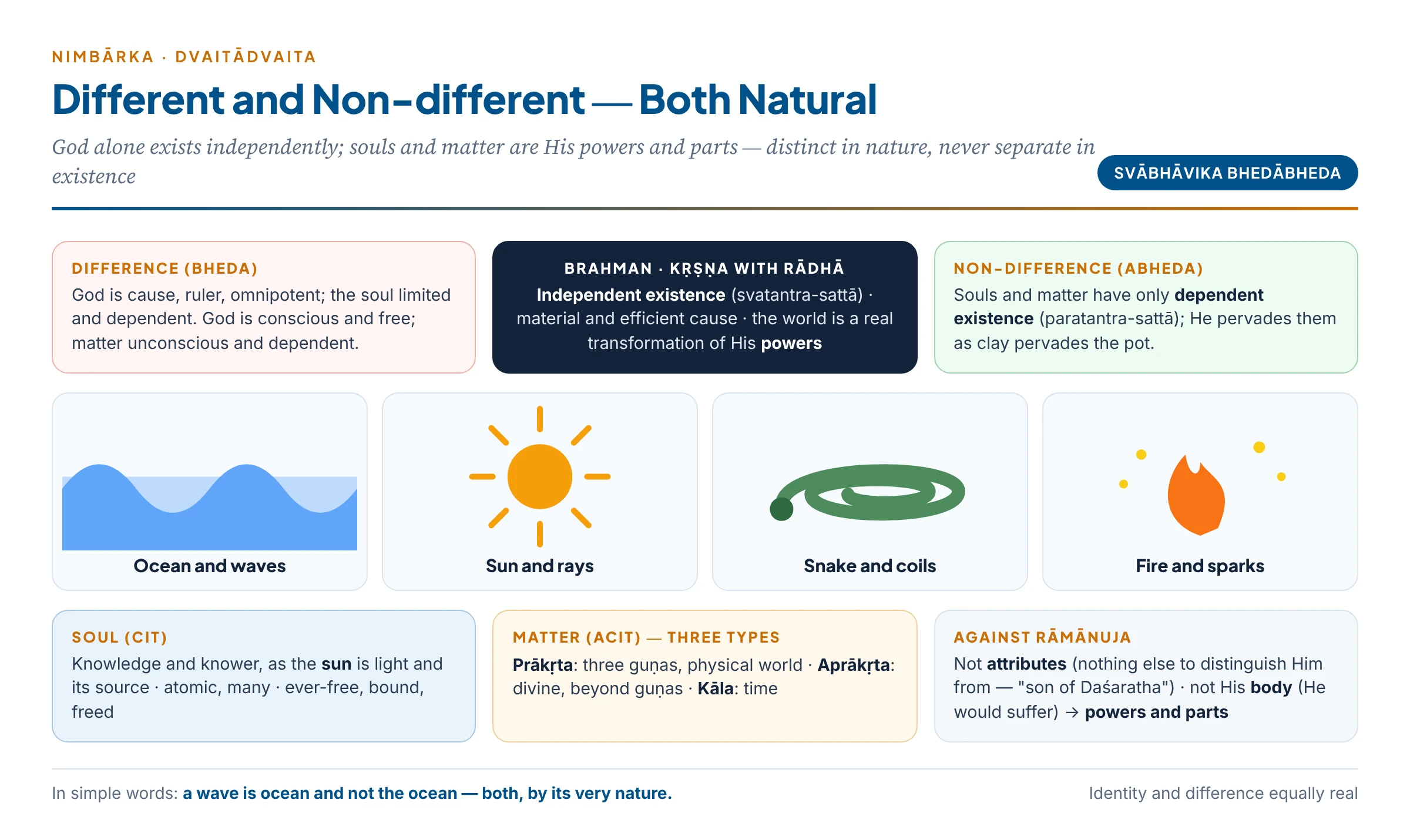 Nimbārka's Dvaitādvaita: God with independent existence; souls and matter with dependent existence; difference in nature and non-difference as dependence, illustrated by ocean and waves, sun and rays, snake and coils, fire and sparks