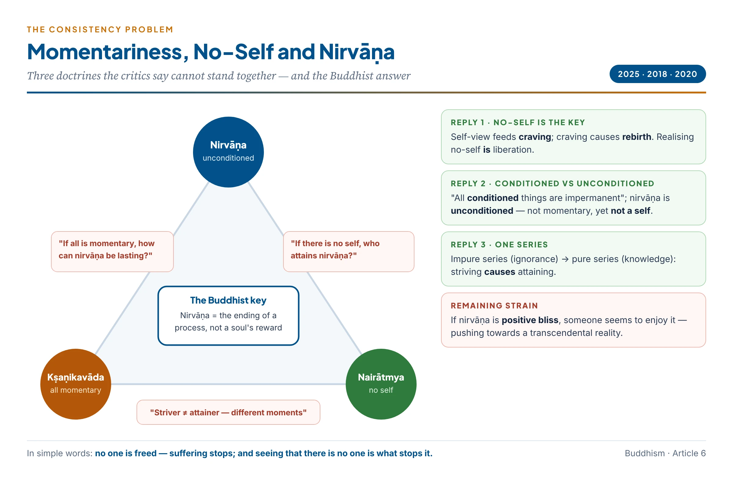The consistency triangle: momentariness, no-self and nirvāṇa — critics ask who attains nirvāṇa and how a momentary world contains an unconditioned goal; Buddhists reply that nirvāṇa is the cessation of a process, that momentariness covers only conditioned things, and that realising no-self is itself liberation