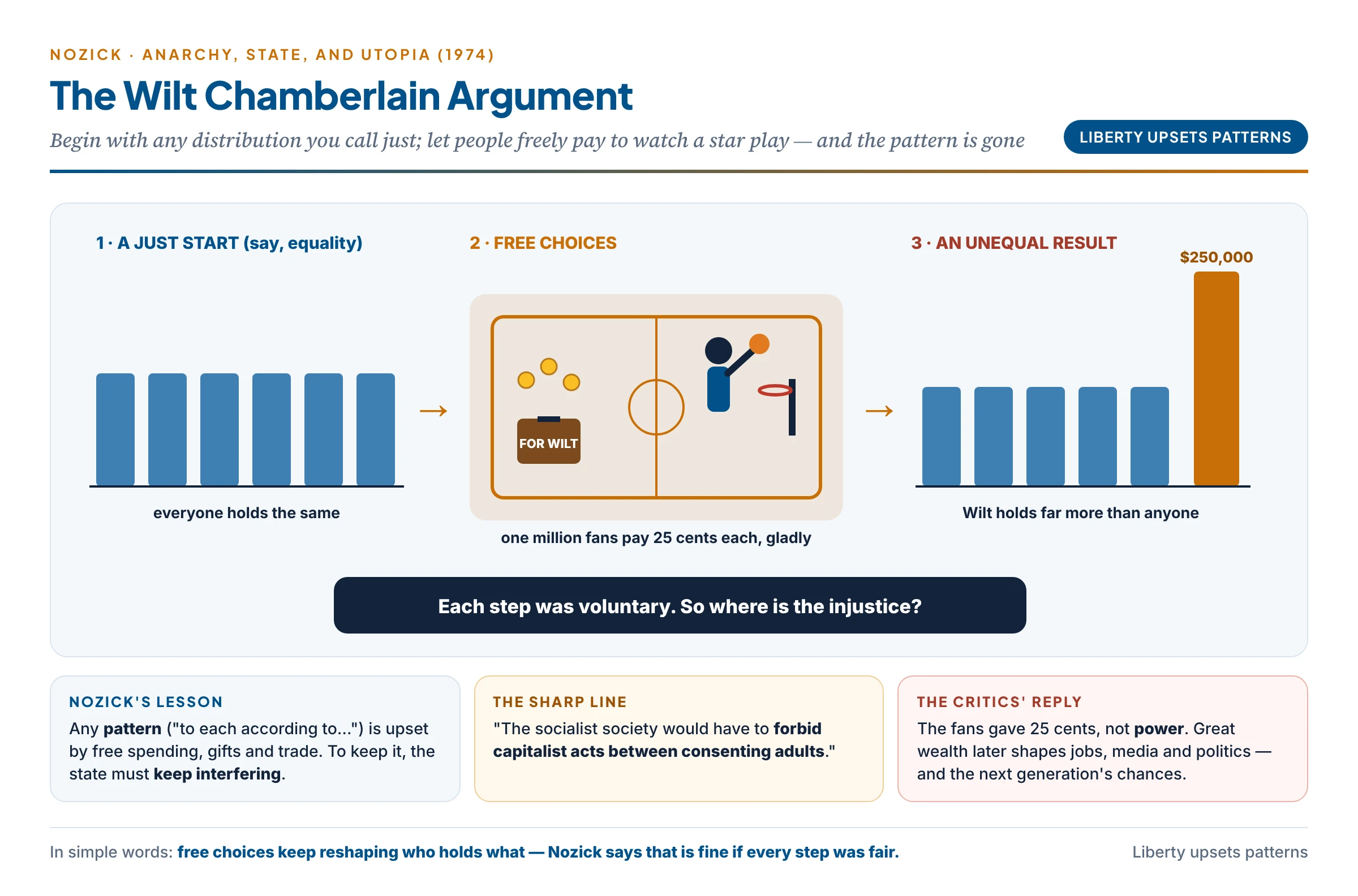 Nozick's Wilt Chamberlain argument: one million fans freely pay 25 cents each, turning an equal distribution into an unequal one — liberty upsets patterns