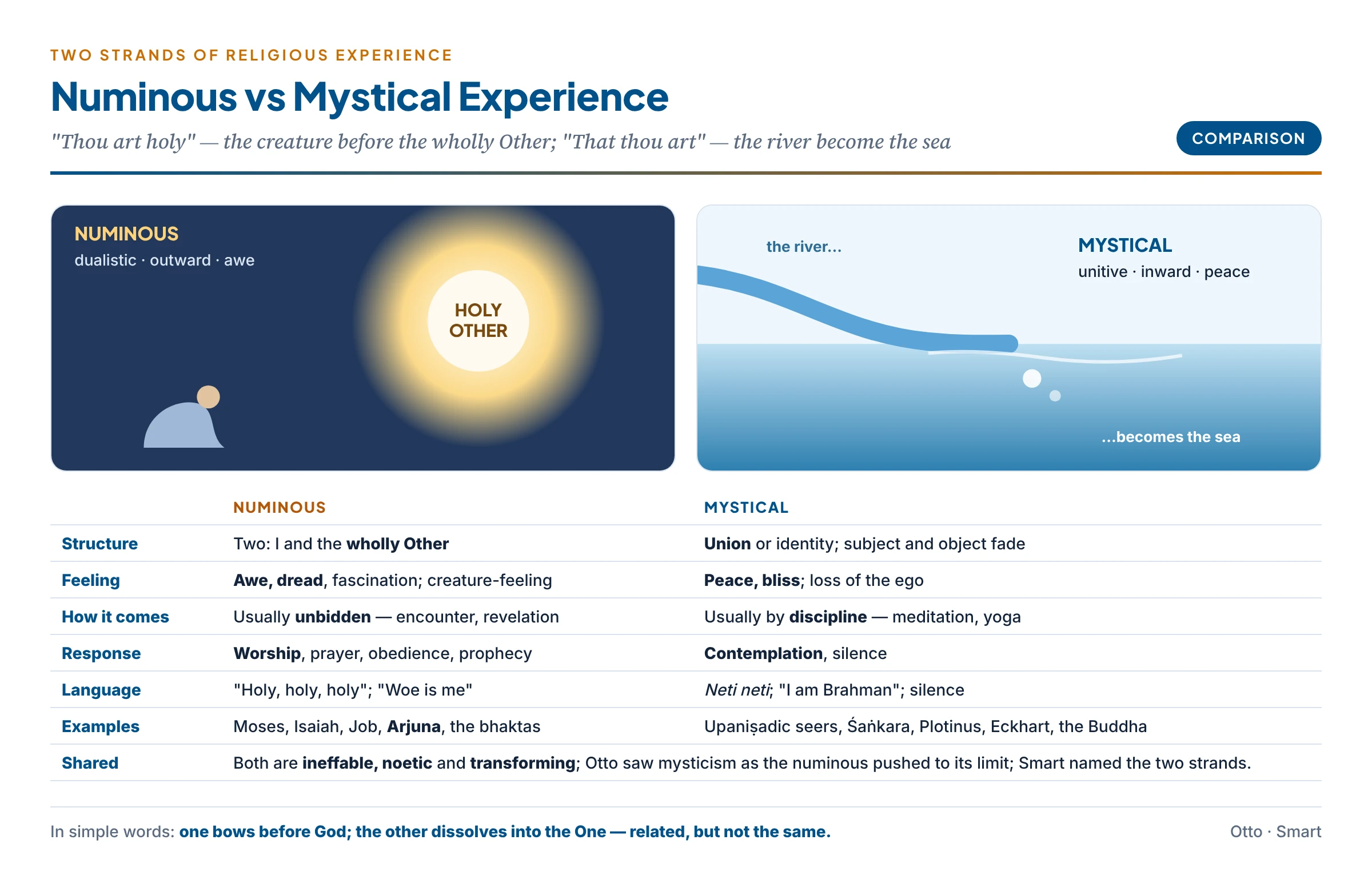 Numinous and mystical experience compared: on one side a small figure bowing before a vast radiant presence, on the other a drop merging into the ocean, with the contrasts of dualistic and unitive, outward and inward, awe and peace