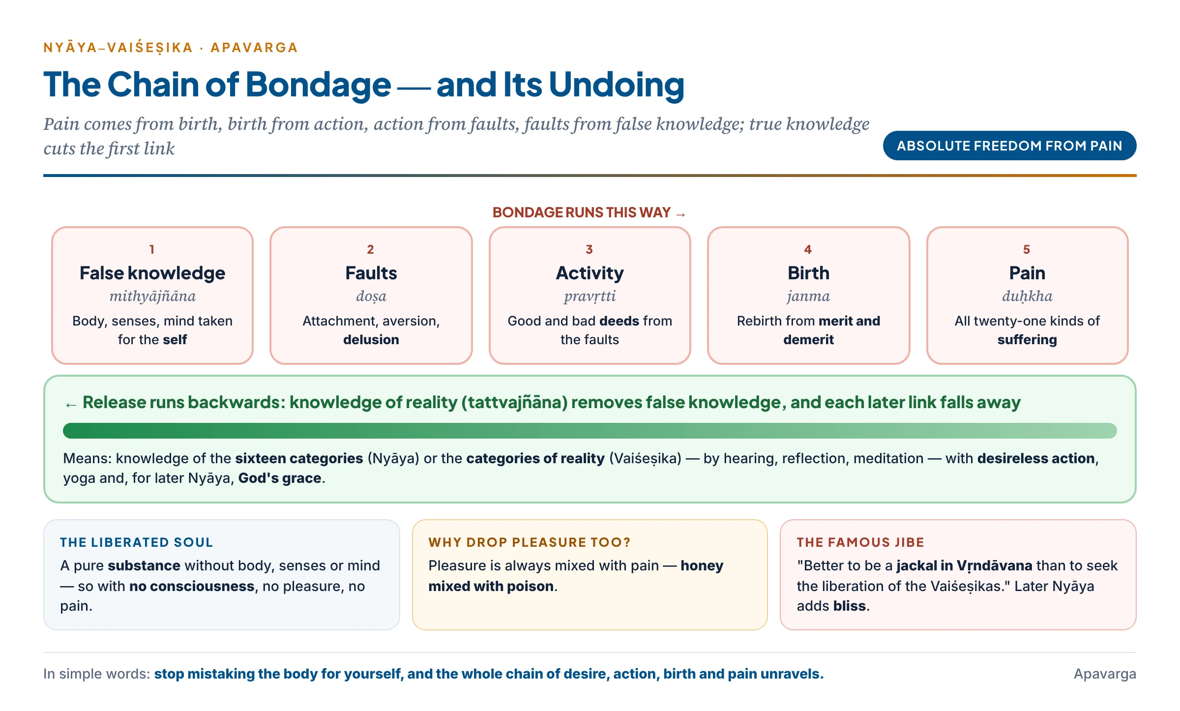 The Nyāya chain of bondage — false knowledge, faults, activity, birth, pain — and how true knowledge undoes it link by link