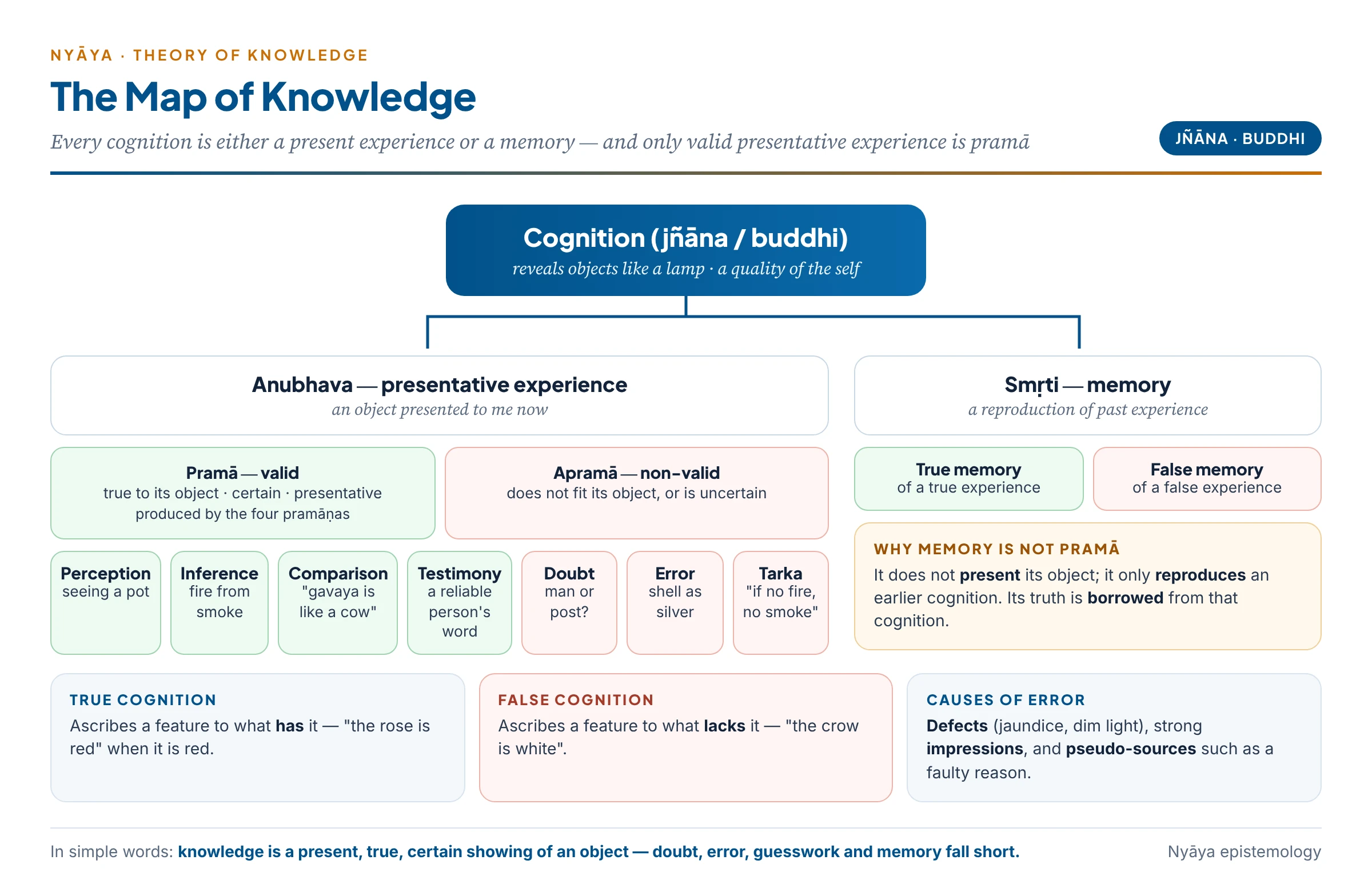 Nyāya map of knowledge: cognition divides into experience and memory; valid experience is pramā produced by four pramāṇas; invalid experience is doubt, error and tarka