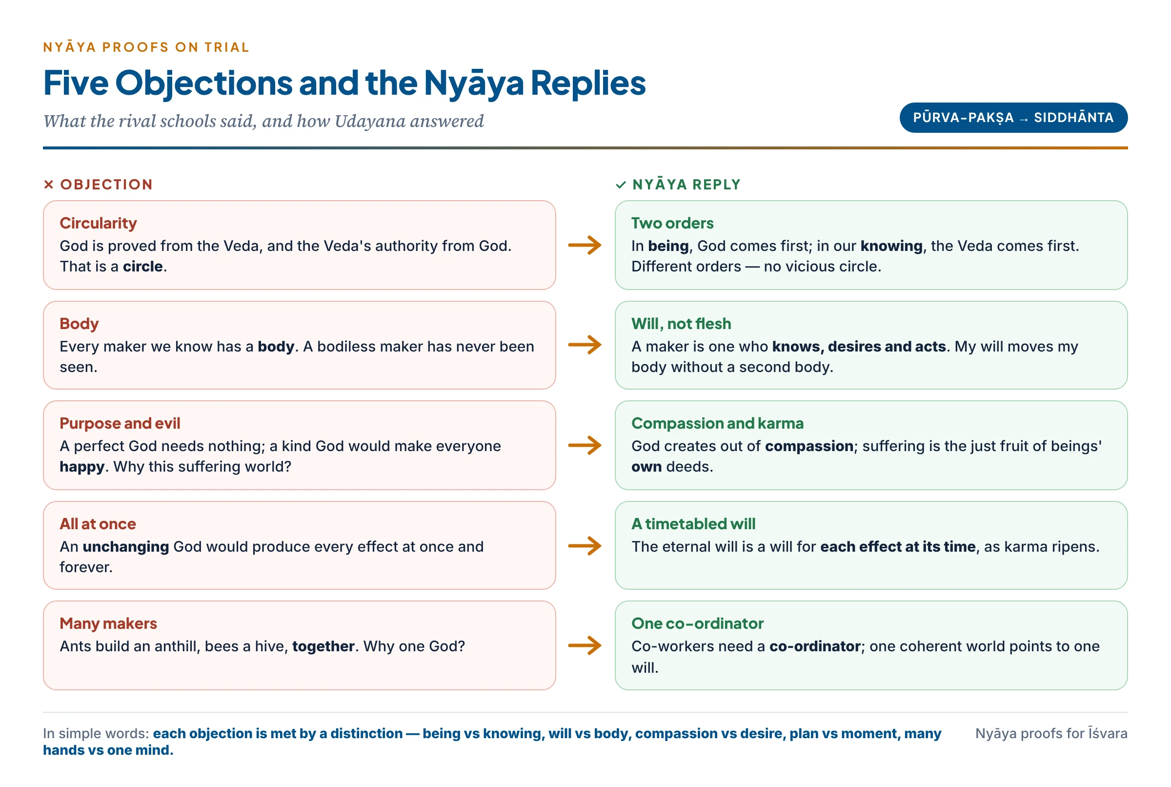 The main objections to the Nyāya proofs set beside the Nyāya replies: circularity and the two orders, the body and the bodiless will, purpose and compassion, simultaneity and the timetabled will, many makers and one co-ordinator