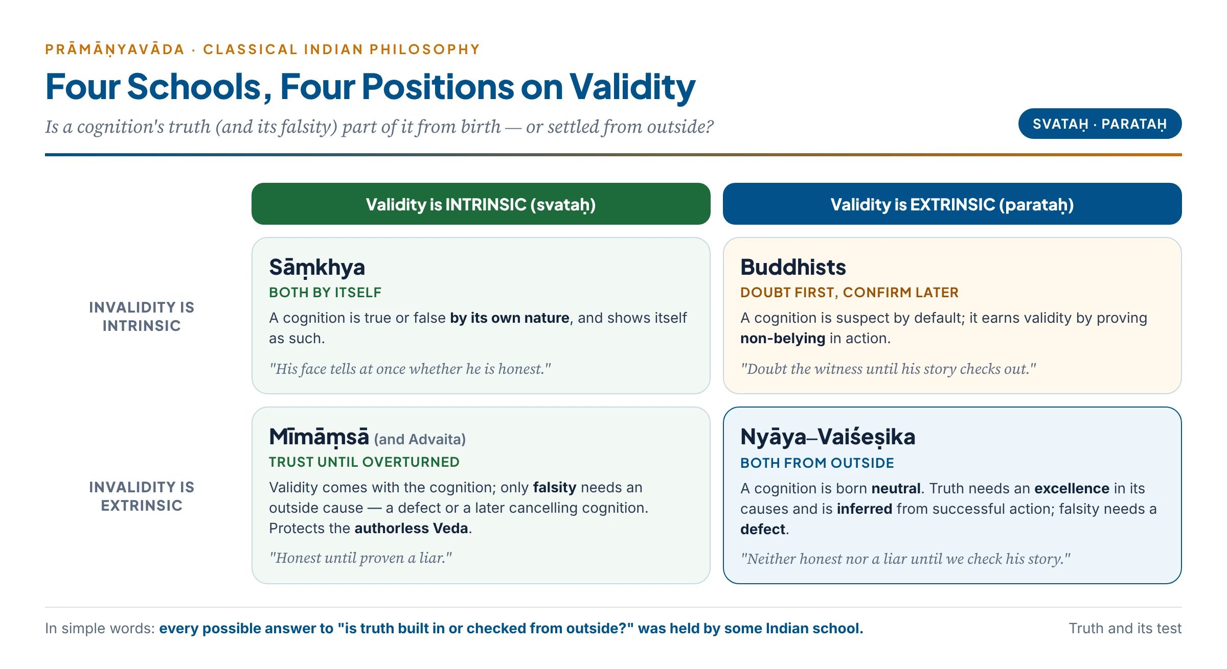 Four schools, four positions on validity and invalidity: Sāṃkhya, Nyāya, Mīmāṃsā and the Buddhists