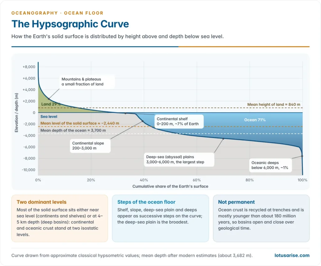 Hypsographic curve: cumulative share of the Earth's surface by elevation, showing land 29%, ocean 71%, continental shelf, slope, deep-sea plains and deeps