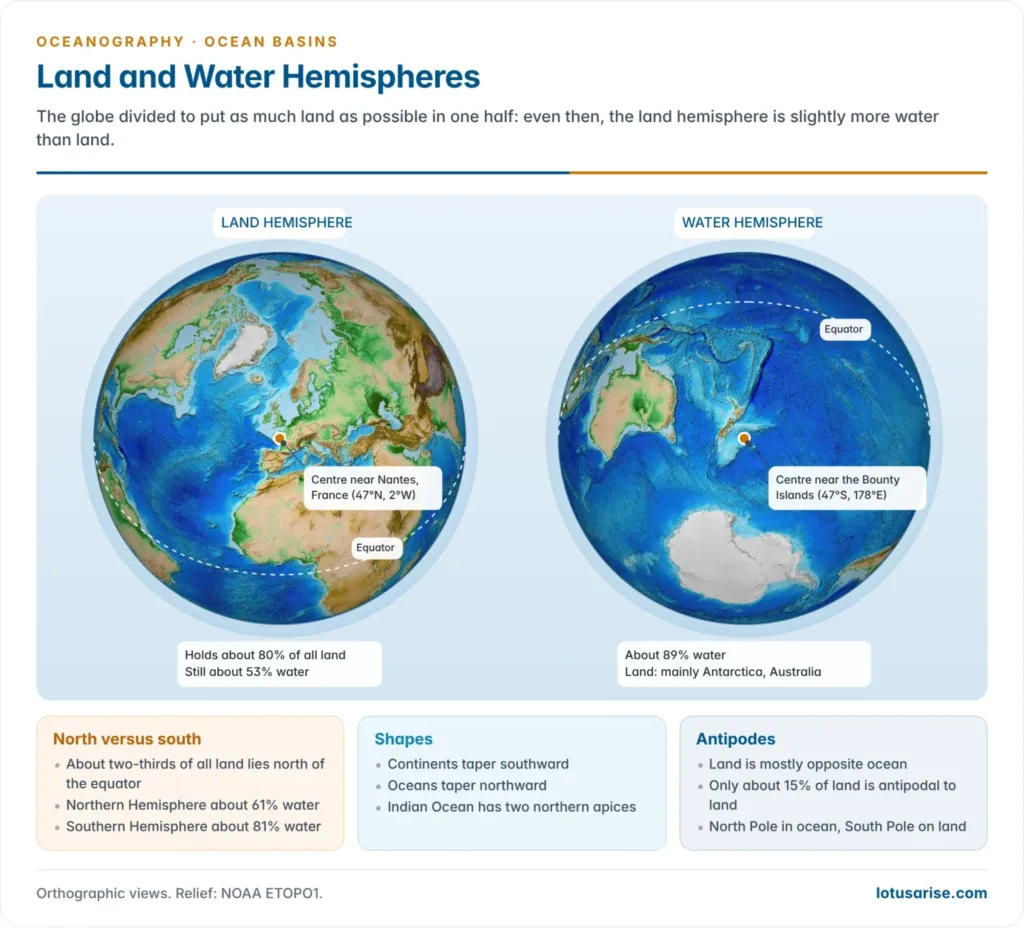 Two globes centred on Nantes and on the Bounty Islands showing that the land hemisphere holds about 80 per cent of the world's land while the water hemisphere is about 89 per cent ocean