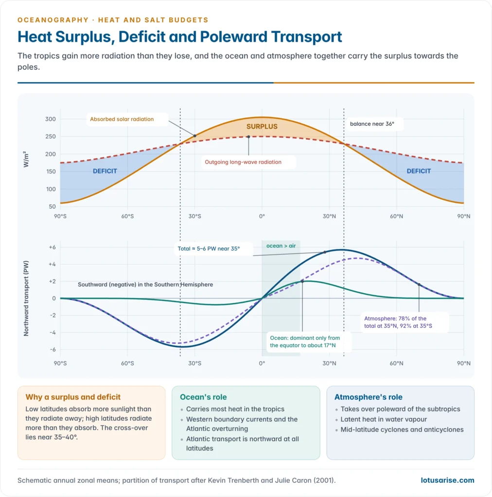 Absorbed solar radiation exceeding outgoing long-wave radiation between about 35 and 40 degrees north and south, with deficits poleward, and the northward heat transport by the ocean, the atmosphere and the two together across latitudes