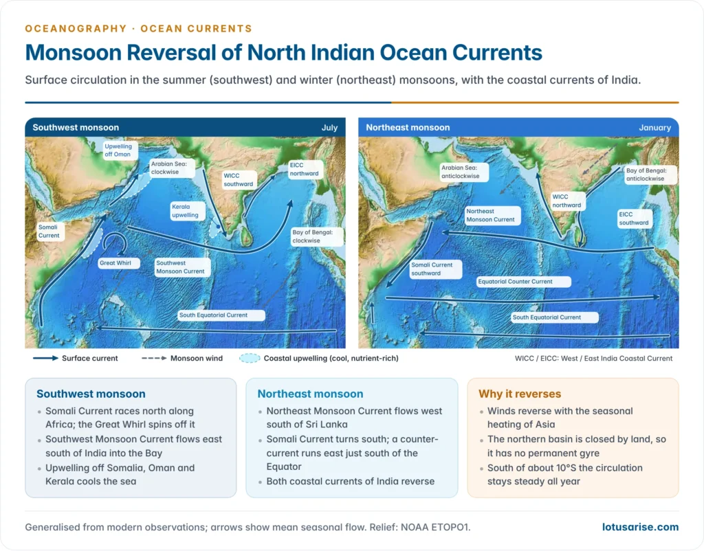 Two maps of the North Indian Ocean comparing surface currents in the southwest monsoon and the northeast monsoon, with the Somali Current, Great Whirl, monsoon currents, Indian coastal currents and upwelling zones