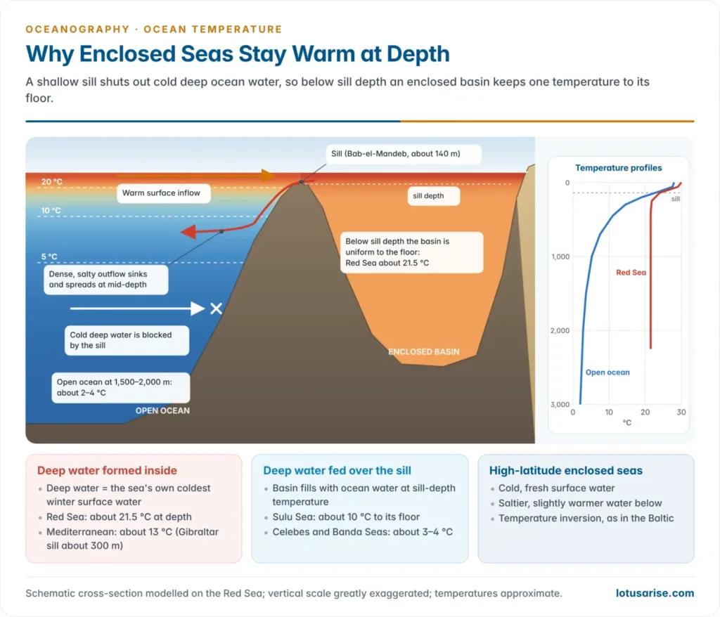 Cross-section from the open ocean over a shallow sill into an enclosed basin, showing deep basin water held near 21.5 °C in the Red Sea and 13 °C in the Mediterranean while the open ocean at the same depths is 2–4 °C