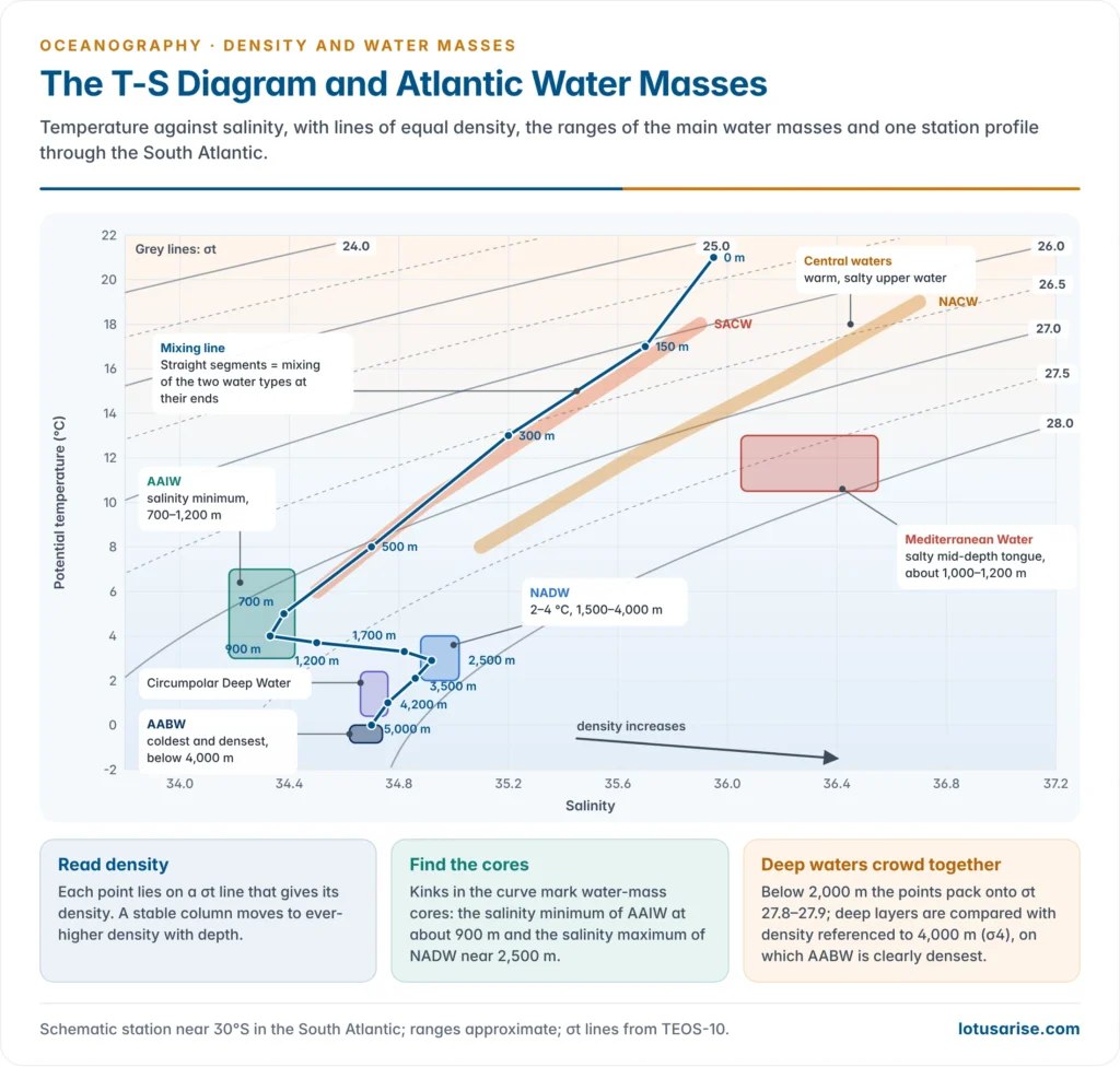 Temperature–salinity diagram with curved sigma-t density lines, boxes for the main water masses (central water, AAIW, Mediterranean Water, NADW, AABW) and a station curve through the South Atlantic showing straight mixing lines and the salinity minimum of AAIW